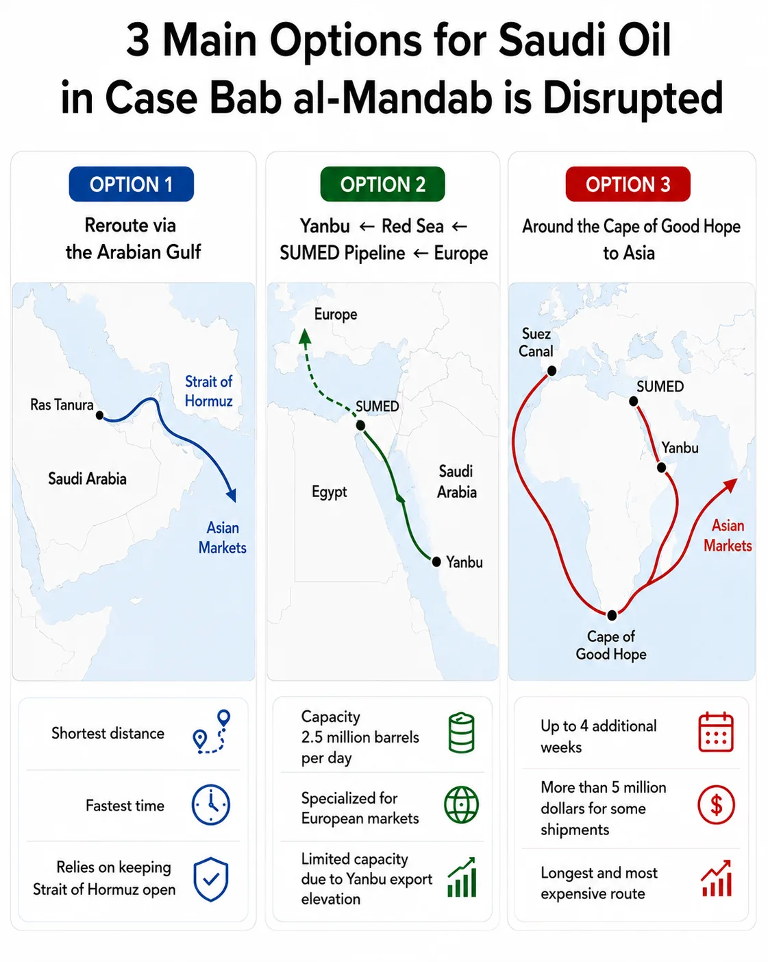 Bab el-Mandeb under threat: How can Saudi tankers escape the Red Sea trap? 28 NoonPost