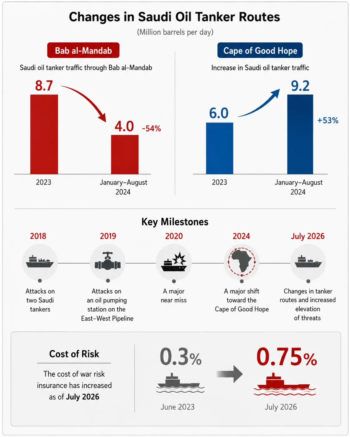 Bab el-Mandeb under threat: How can Saudi tankers escape the Red Sea trap? 27 NoonPost
