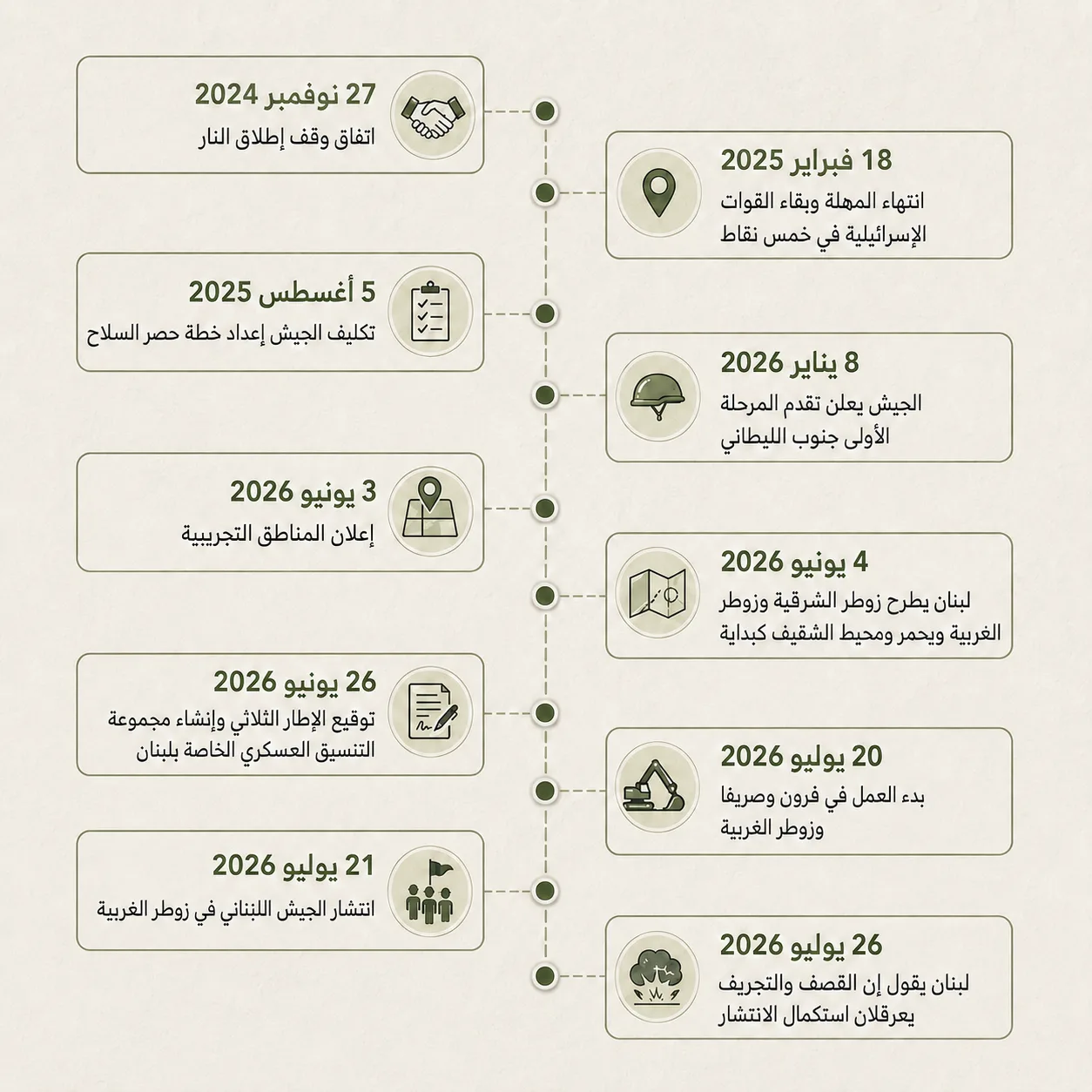 بين الليطاني والخط الأزرق.. أين سيُحصر السلاح بيد الدولة اللبنانية؟ 28 يلخص الشريط الزمني أبرز مراحل تنفيذ ترتيبات وقف إطلاق النار وخطة حصر السلاح