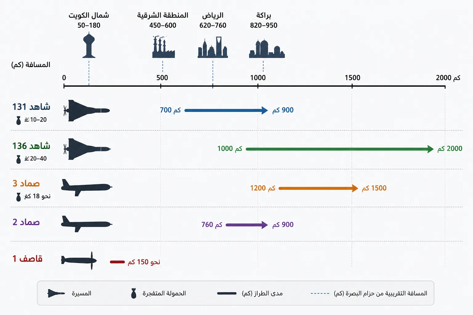 المسيّرات العابرة للحدود.. كيف تصل من العراق إلى أهدافها في الخليج؟ 27 يوضح الرسم مدى عدد من المسيّرات والذخائر الجوالة مقارنة بالمسافات من جنوب العراق إلى أهداف خليجية محتملة