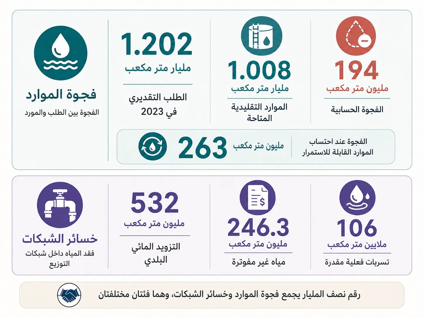 نصف مليار متر مكعب مفقودة.. من أين يحصل الأردن على الماء؟ 27 تتوزع أزمة المياه في الأردن بين نقص الموارد وخسائر الشبكات