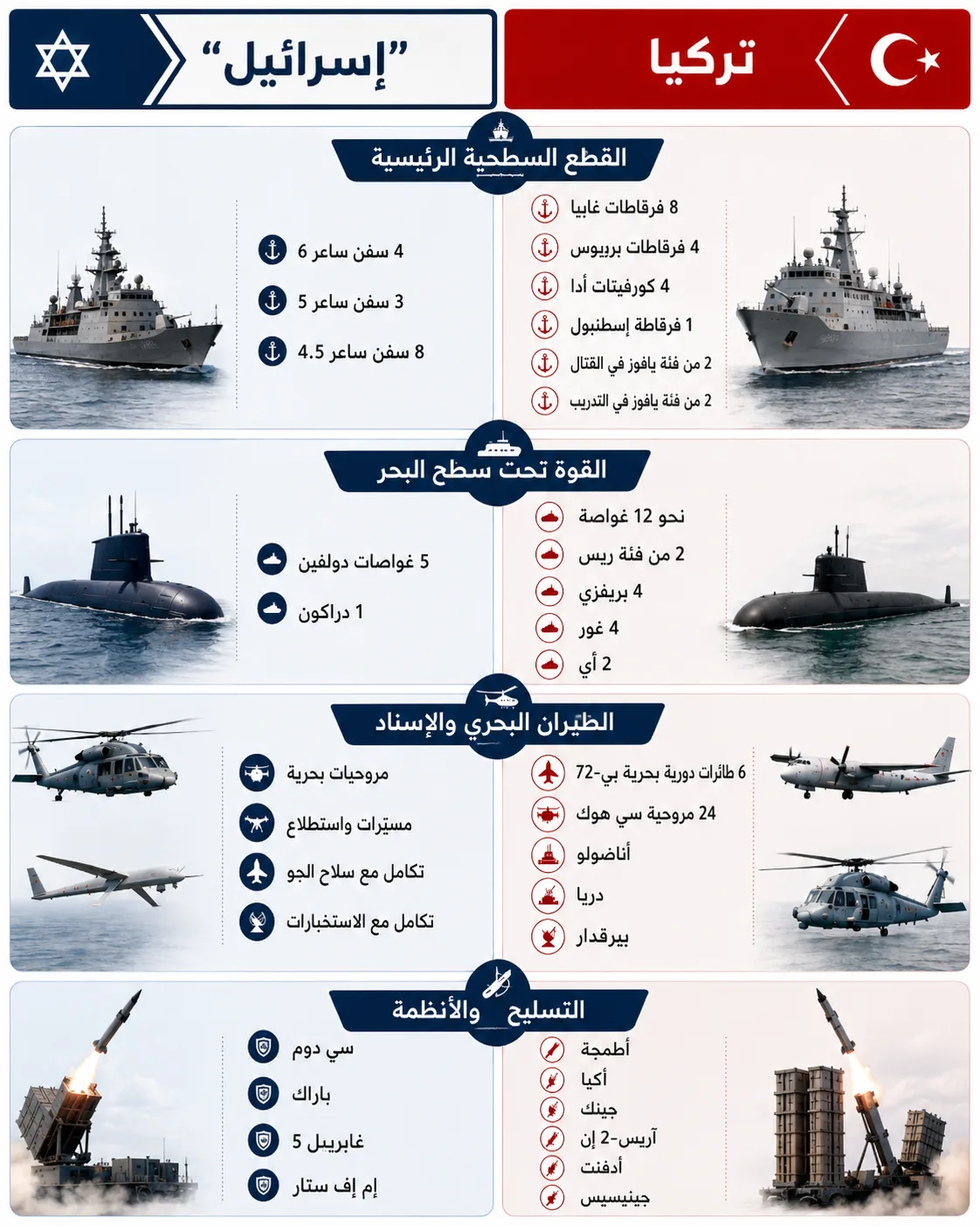 تركيا و"إسرائيل" في شرق المتوسط.. لمن ترجح كفة القوة البحرية؟ 26 تتقدم تركيا على "إسرائيل" في عدد القطع والغواصات ومنصات الطيران البحري وسفن الإسناد