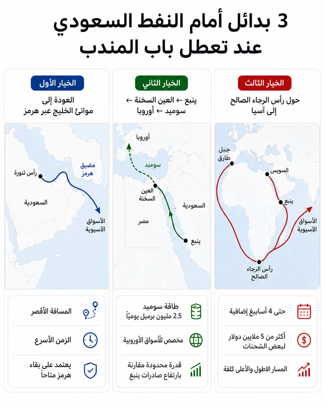 باب المندب تحت التهديد.. كيف تنجو الناقلات السعودية من فخ البحر الأحمر؟ 28 توضح الخريطة ثلاثة مسارات يمكن للسعودية استخدامها عند تعطل باب المندب