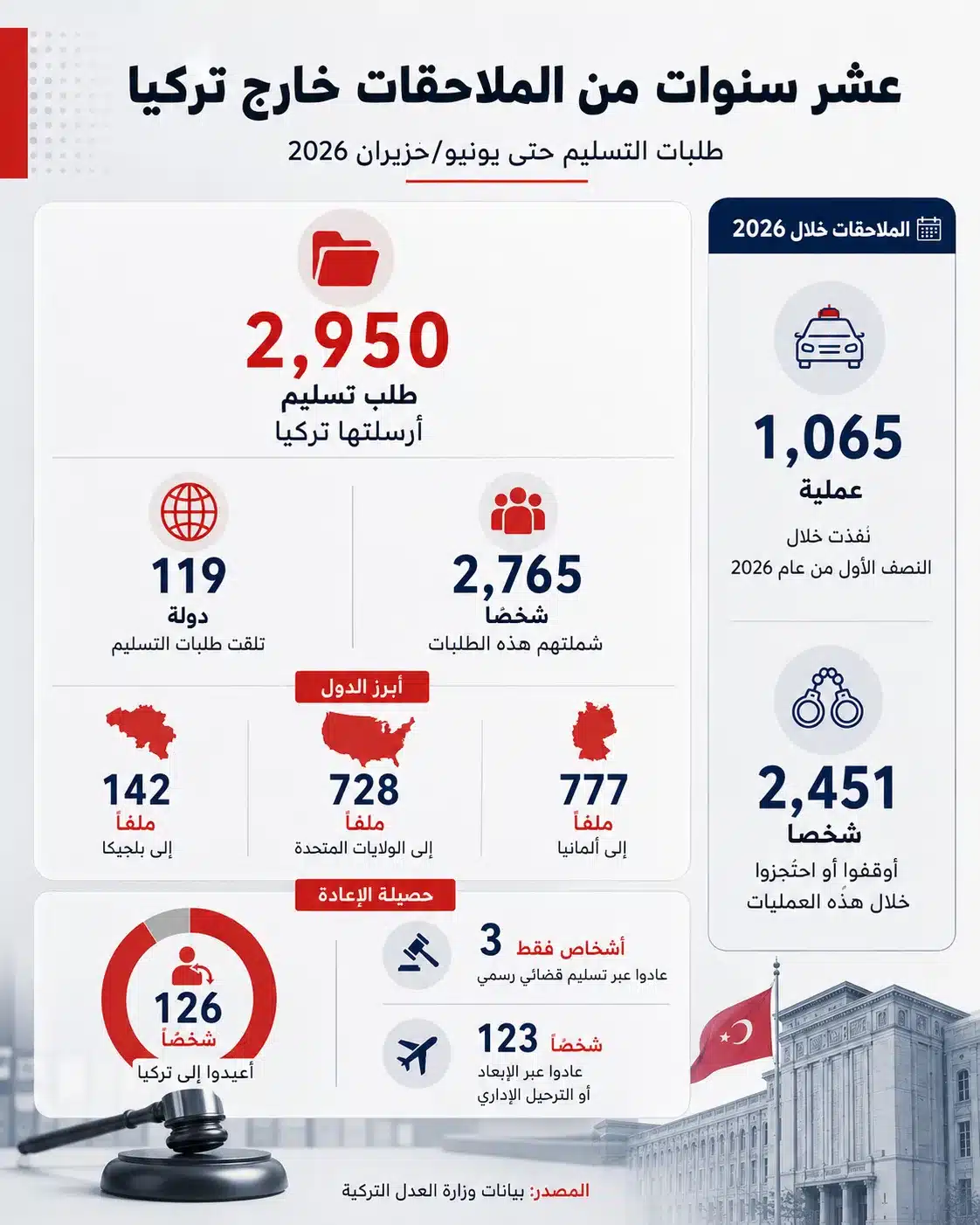 15 تموز.. إلى أين وصلت أوسع معركة قضائية وأمنية بتاريخ تركيا الحديث؟ 25 يلخّص هذا الإنفوجراف حصيلة الملاحقات التركية خارج البلاد خلال 10 سنوات بعد محاولة الانقلاب