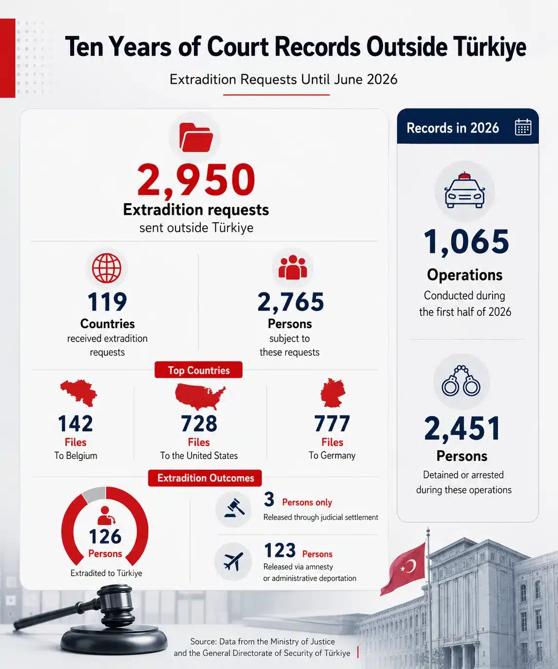 July 15: Where does the broadest judicial and security battle in modern Turkish history stand? 27 NoonPost