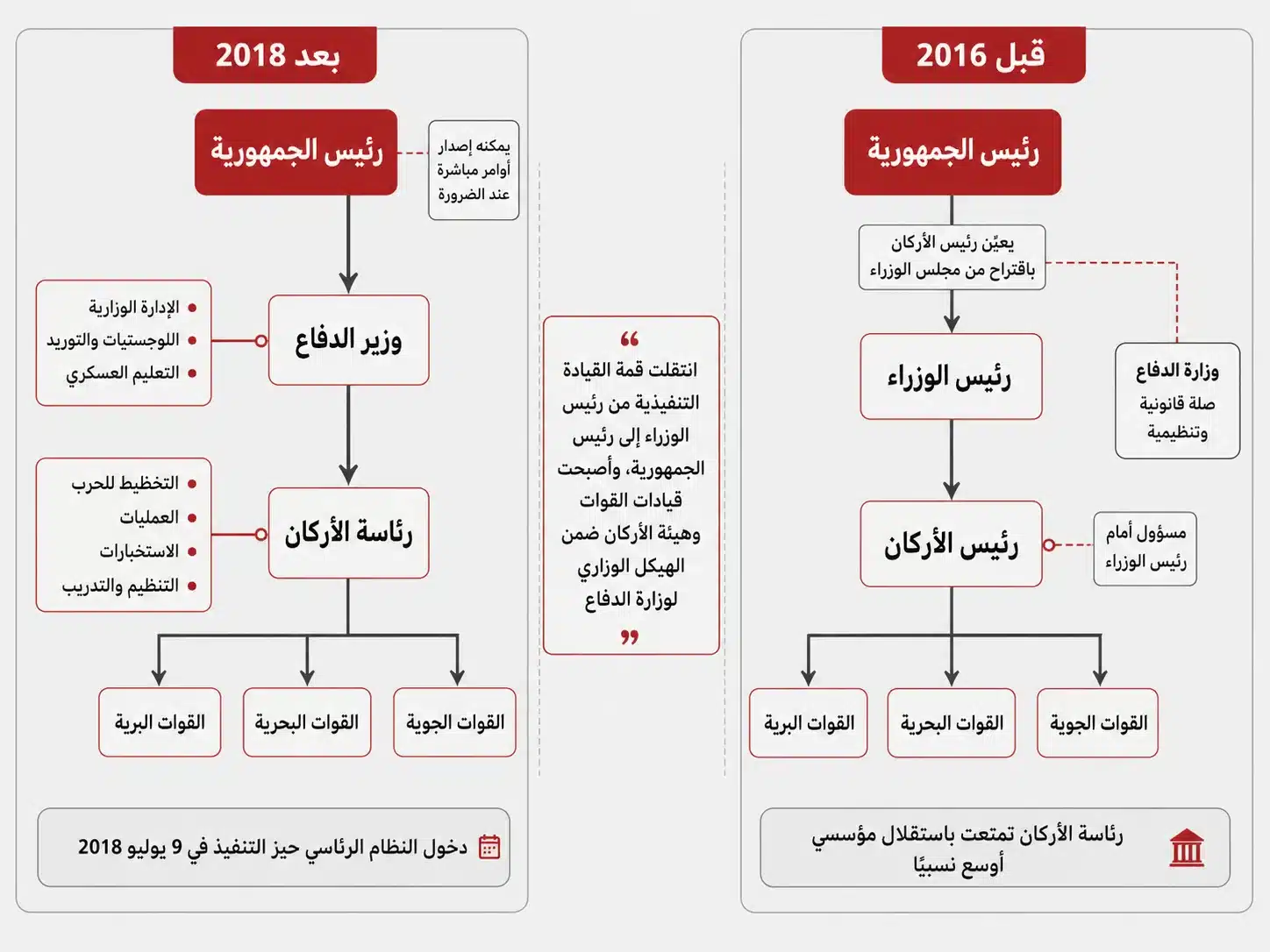 عقد كامل.. ماذا تغيّر في الجيش التركي بعد محاولة الانقلاب الفاشلة؟ 25 انفوجراف يشرح كيف تغيّر هرم قيادة الجيش خلال السنوات اللاحقة لمحاولة الانقلاب الفاشلة في تركيا