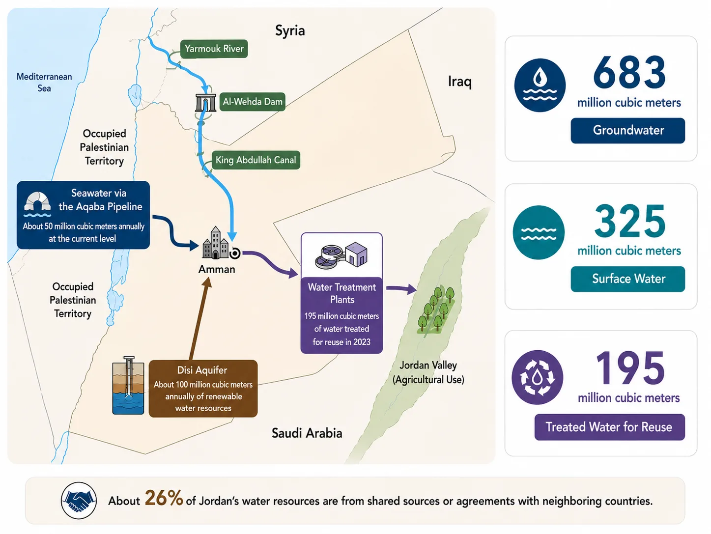 Half a billion cubic meters missing: Where does Jordan get its water? 26 NoonPost