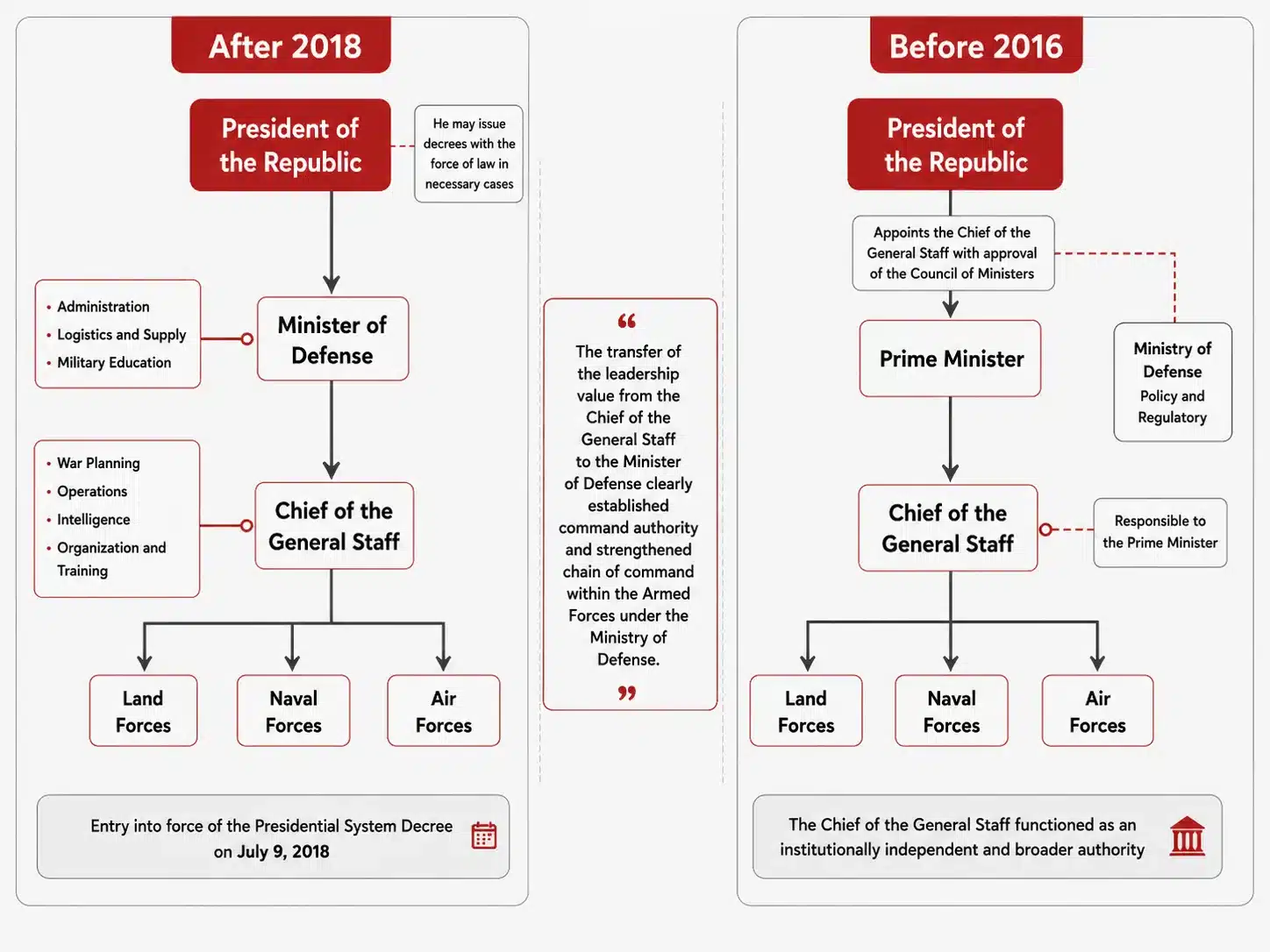 A full decade: What changed in the Turkish military after the failed coup attempt? 27 NoonPost