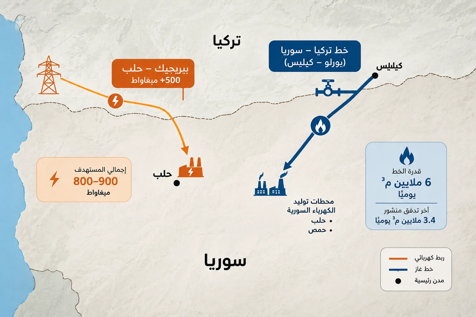 من الكهرباء إلى المناجم والموانئ.. أين تتوسع تركيا اقتصاديًا في سوريا؟ 27 توسع تركيا إمدادات الطاقة إلى سوريا عبر مسارين، كهرباء تعبر الشبكة مباشرة وغاز يشغّل محطات التوليد السورية