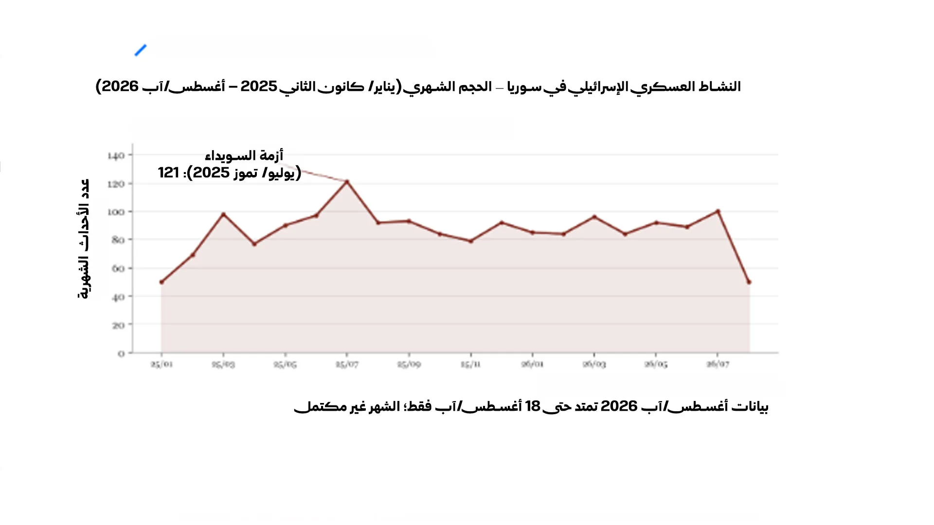 ما بعد معاهدة مكة: الضربات الإسرائيلية في سوريا تضع النفوذ التركي أمام اختبار حقيقي 26 نون بوست