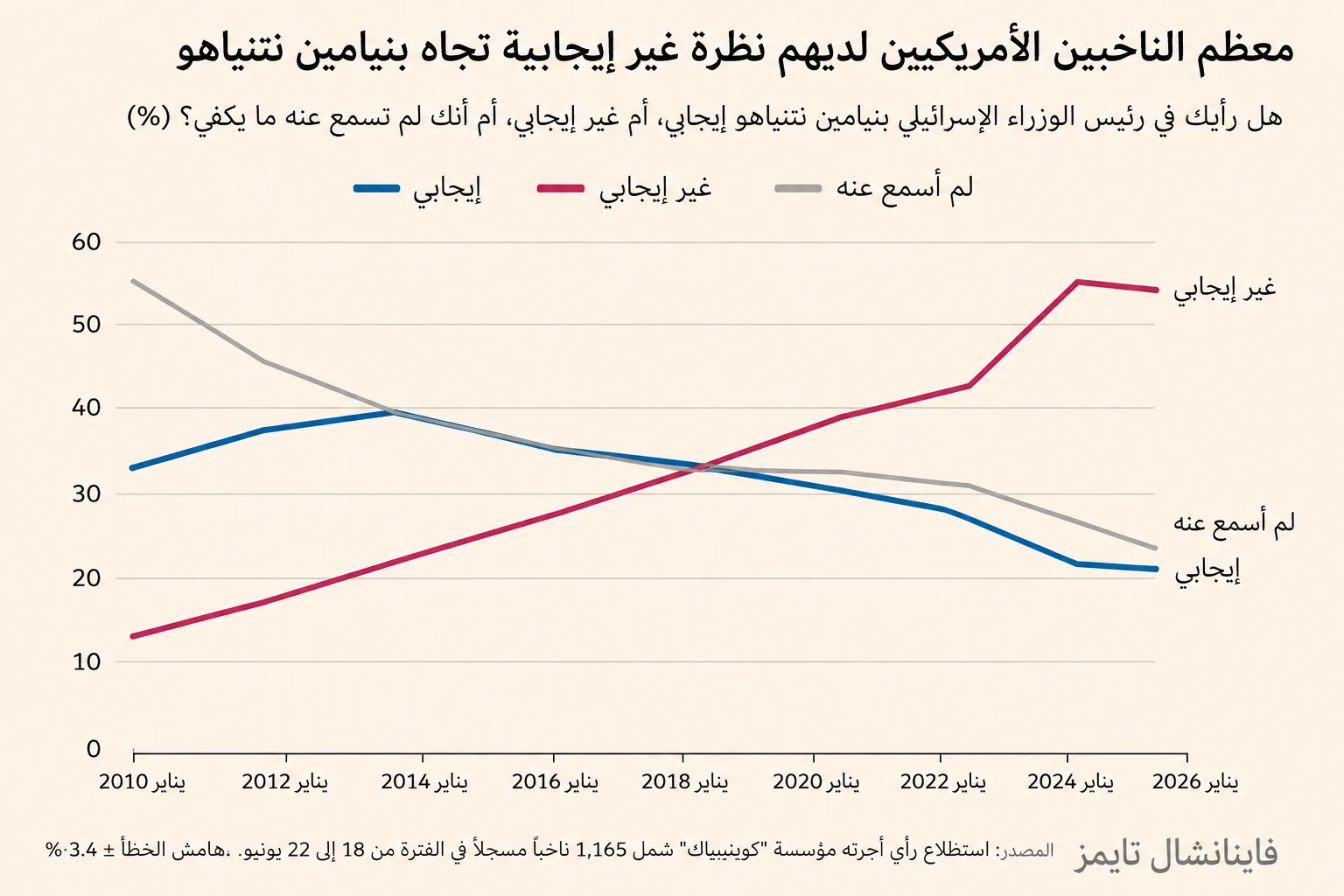 "الناخبون فاض بهم الكيل": تأثير جماعة الضغط المؤيدة لإسرائيل يثير موجة غضب في الولايات المتحدة 30 نون بوست