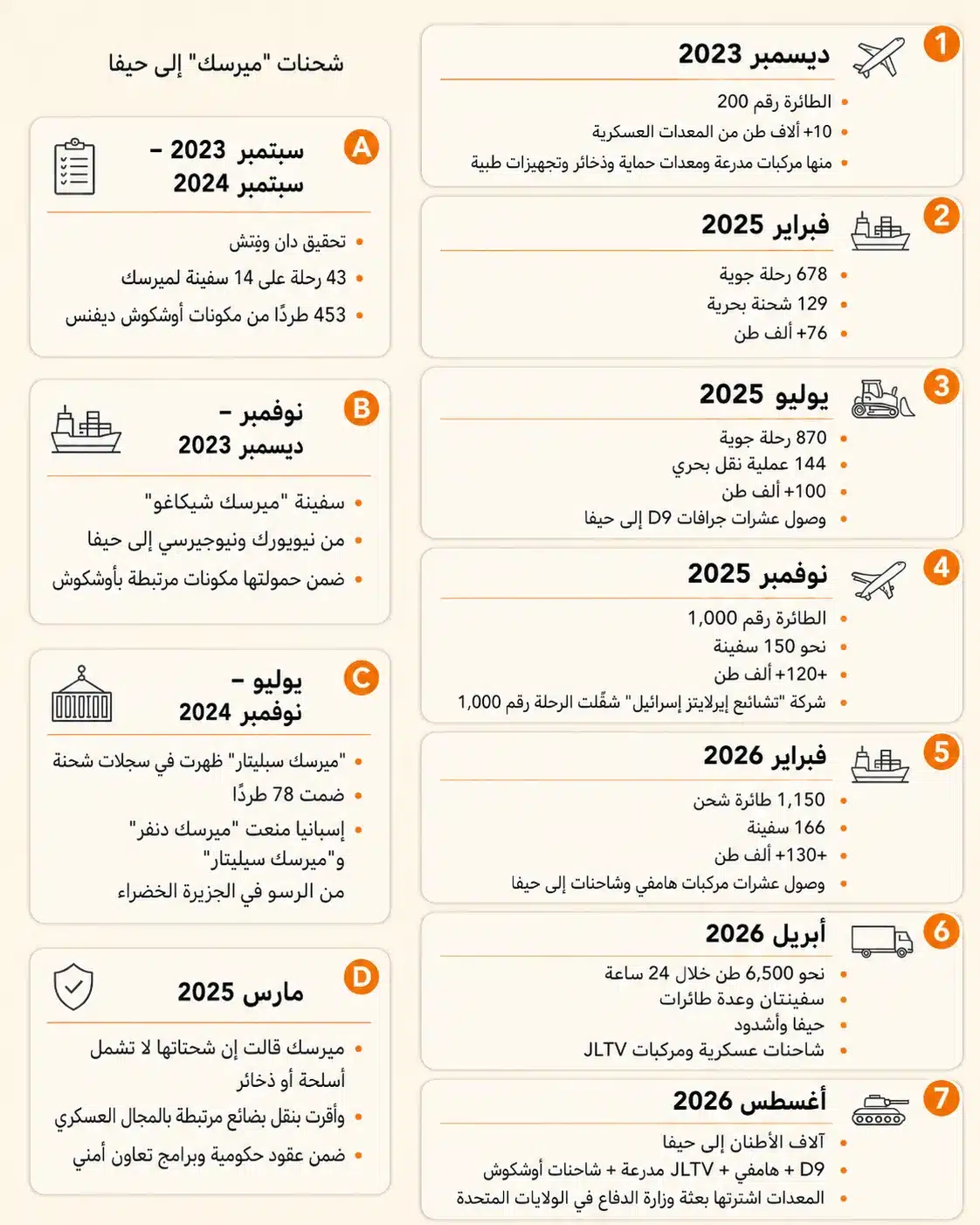 شبكة إمداد جيش الاحتلال.. من الآليات الأمريكية إلى مكونات ميركافا الألمانية 28 تصاعد الجسر الجوي والبحري منذ 2023 فيما تكشف سجلات "ميرسك" مسارًا موازيًا لنقل مكونات ومعدات عسكرية