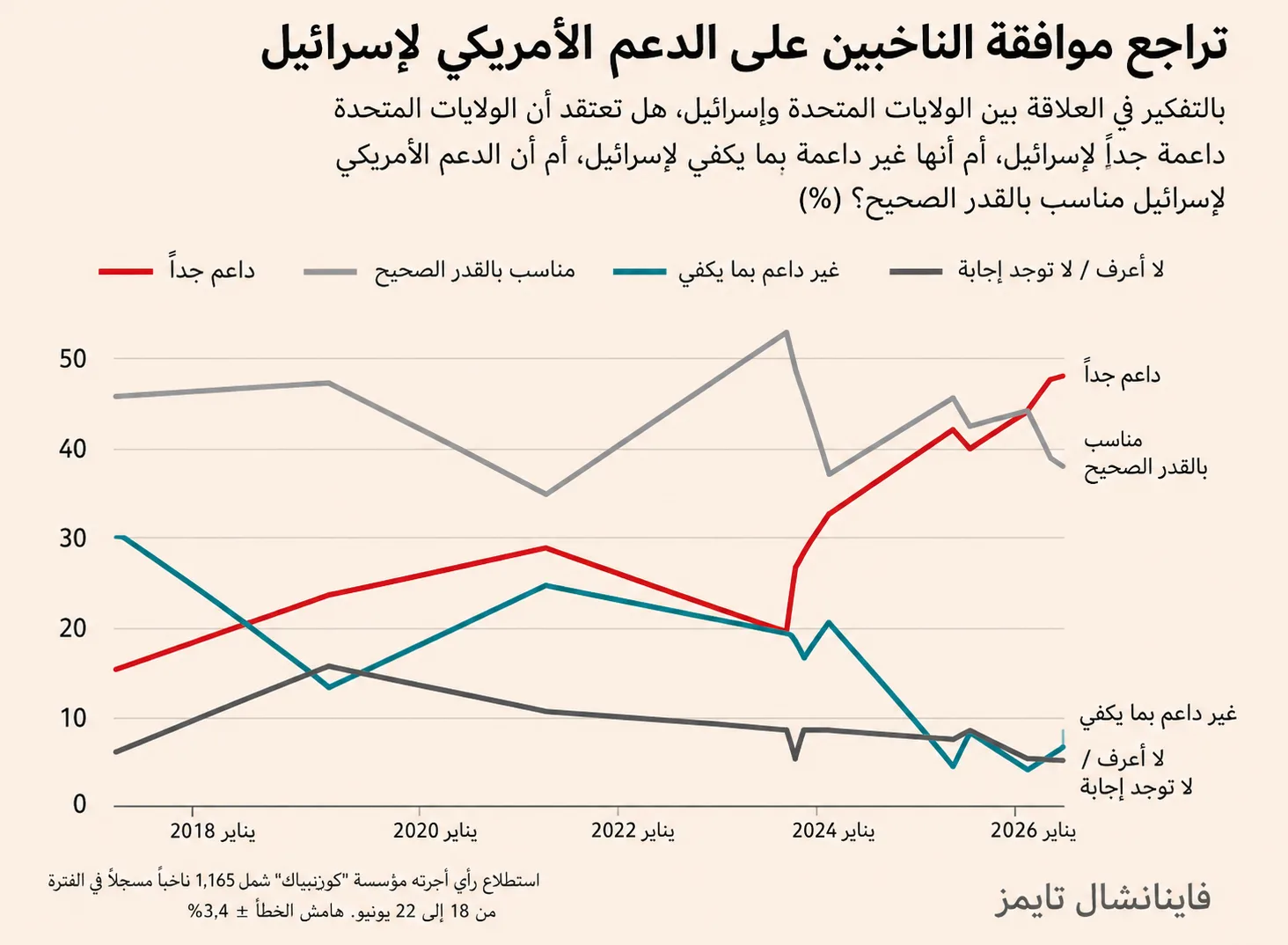 "الناخبون فاض بهم الكيل": تأثير جماعة الضغط المؤيدة لإسرائيل يثير موجة غضب في الولايات المتحدة 29 نون بوست