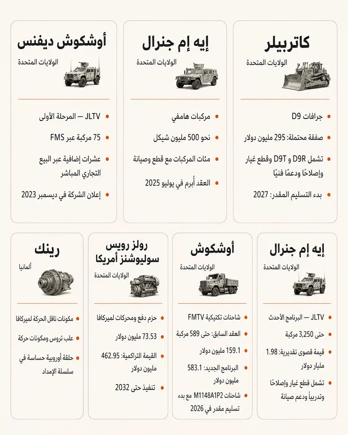 شبكة إمداد جيش الاحتلال.. من الآليات الأمريكية إلى مكونات ميركافا الألمانية 27 تتصدر الشركات الأمريكية شبكة الموردين مع حضور ألماني في مكونات ناقل الحركة