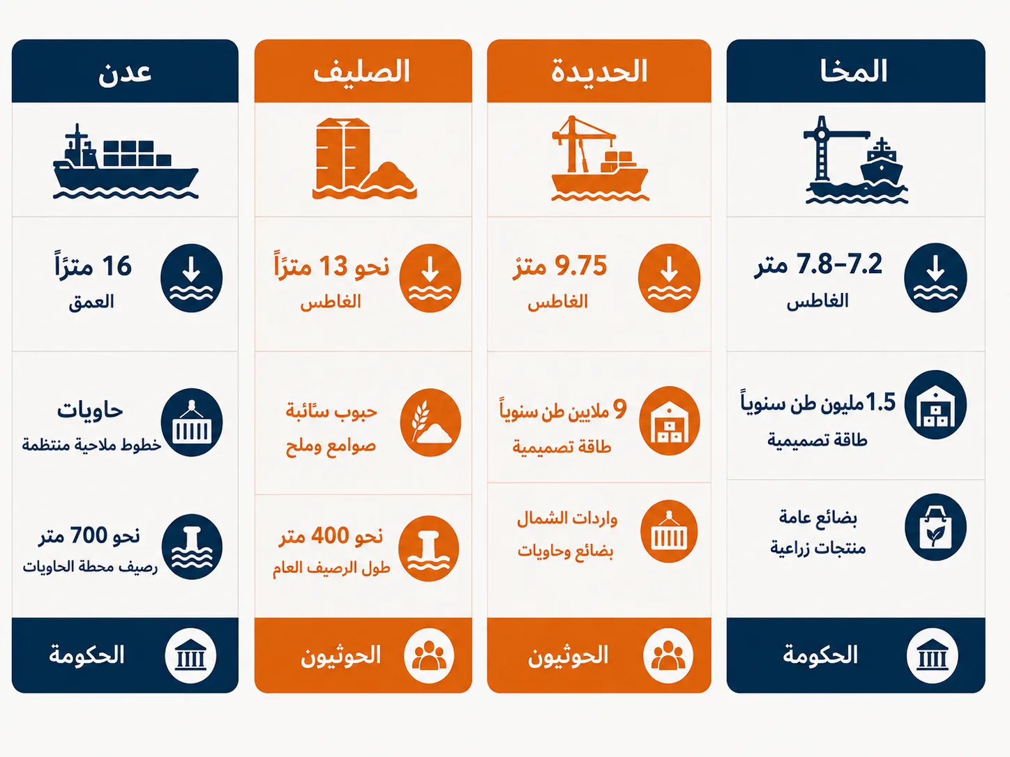 المخا بدل الحديدة؟.. كيف بنت الحكومة اليمنية بوابة بحرية خارج سيطرة الحوثيين؟ 28 يتفوق المخا في موقعه بالنسبة إلى تعز والساحل الغربي بينما تحتفظ الموانئ الأخرى بقدرات أكبر في الواردات والحبوب والحاويات