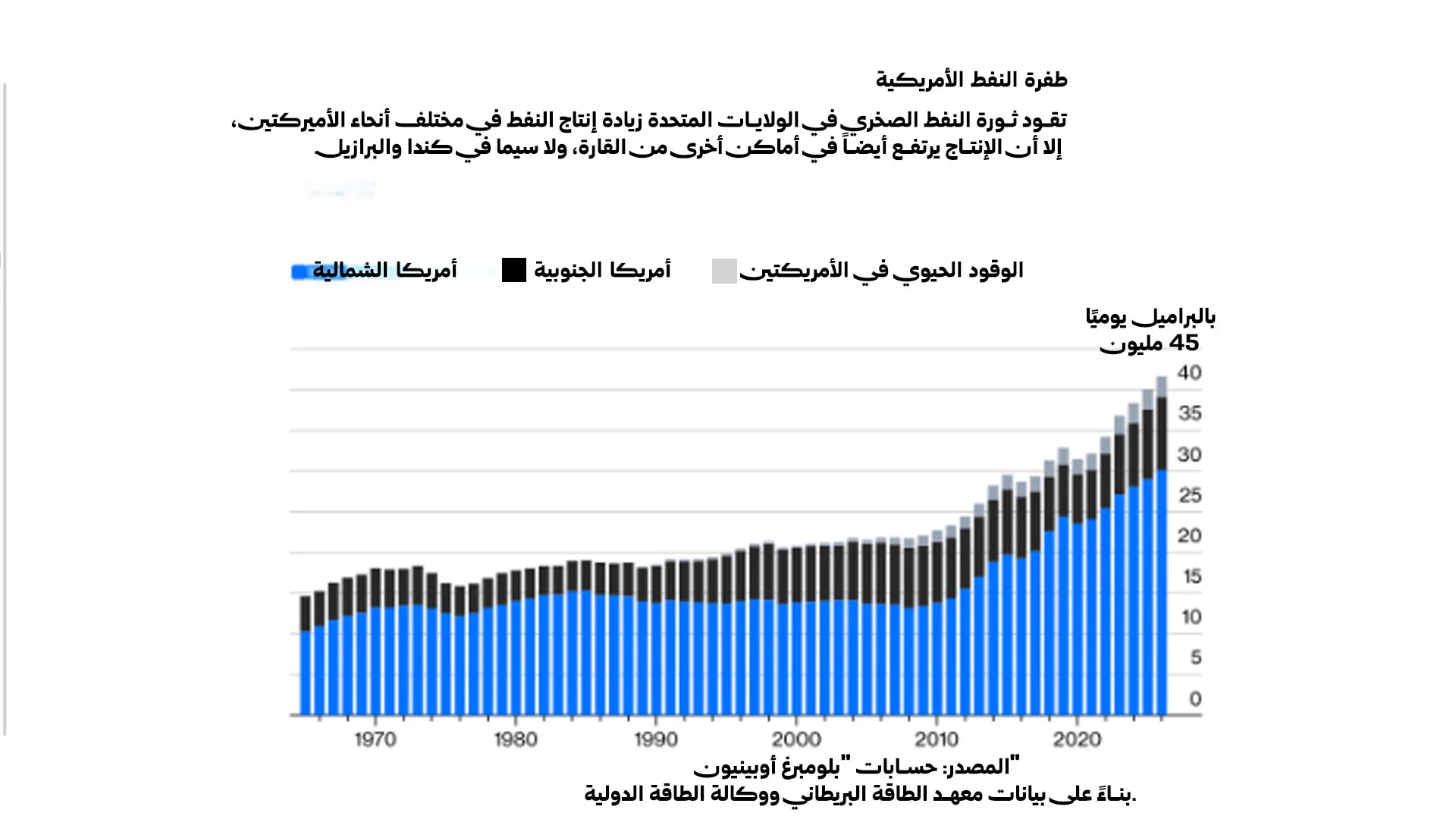 طفرة الطاقة في الأمريكتين: تحدٍ مستمر لعرش نفط الشرق الأوسط 33 نون بوست