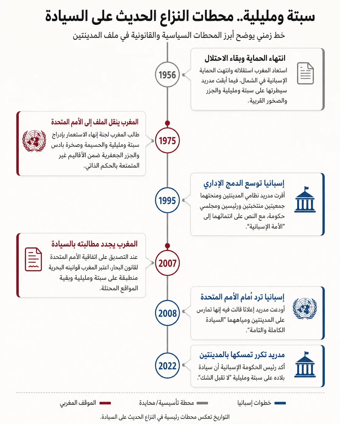 سبتة ومليلية.. تركيبة السكان والحدود والهوية بعد 5 قرون من الاحتلال الإسباني 27 يرصد الخط الزمني أبرز المحطات التي كرست التناقض بين المطالبة المغربية بالسيادة ومسار الدمج الإسباني لسبتة ومليلية