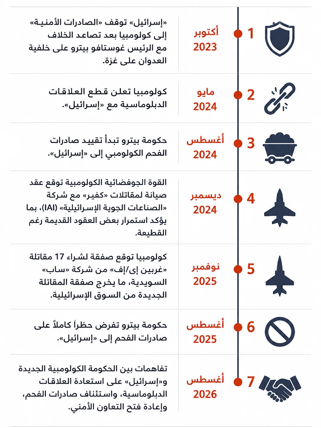 السلاح والفحم والقدس والجولان.. كيف تستفيد "إسرائيل" من تحول كولومبيا؟ 26 القطيعة عطلت العقود العسكرية الجديدة وضيقت تجارة الفحم، لكنها لم تنه كل المصالح القائمة بين كولومبيا و"إسرائيل"