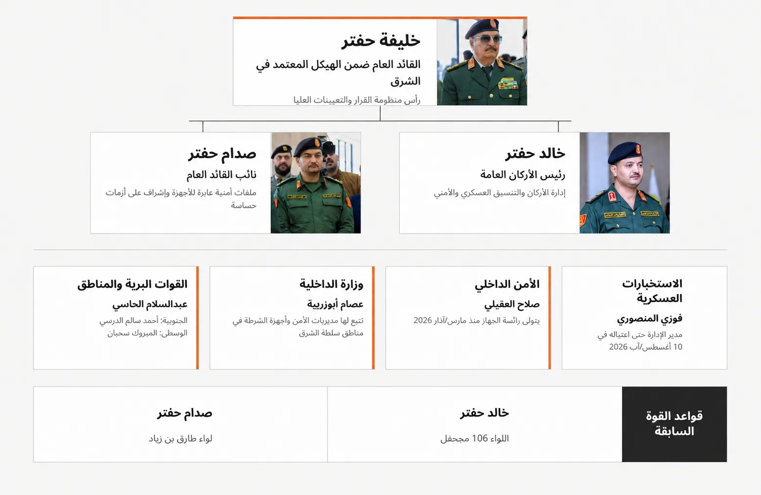 بعد اغتيال مدير الاستخبارات.. من يدير منظومة الأمن في شرق ليبيا؟ 27 تتركز مفاتيح القيادة العليا في خليفة حفتر ونجليه صدام وخالد بينما تتوزع إدارة الأجهزة والفروع والمناطق على شبكة أوسع من الضباط داخل منظومة الشرق