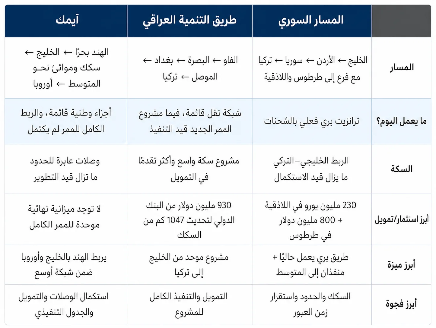 سوريا بوابة الخليج إلى أوروبا.. هل تولد خريطة تجارية جديدة عبر دمشق؟ 27 مقارنة بين موقع المسار السوري وطريق التنمية و"آيمك" من حيث التشغيل والسكك والتمويل والفجوات