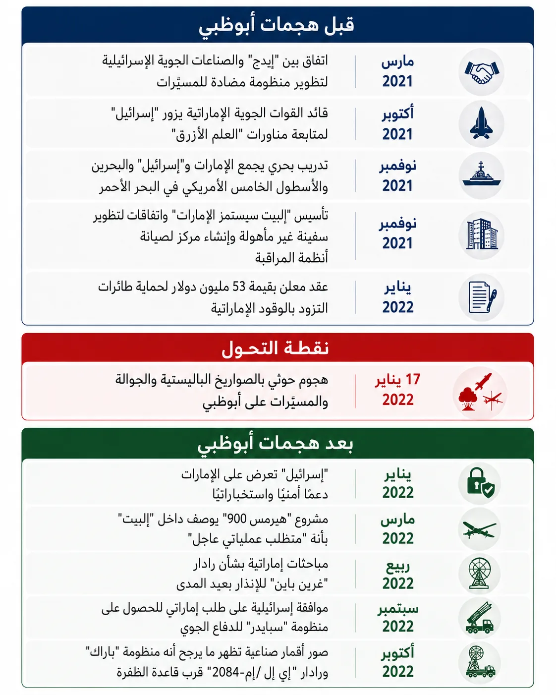 مسيّرات وتنصت ودفاع جوي.. ماذا طلبت الإمارات سرًا من "إسرائيل"؟ 27 سبقت الهجمات مشروعات صناعية وعسكرية مشتركة، ثم تسارعت بعدها طلبات الاستطلاع والإنذار والدفاع الجوي
