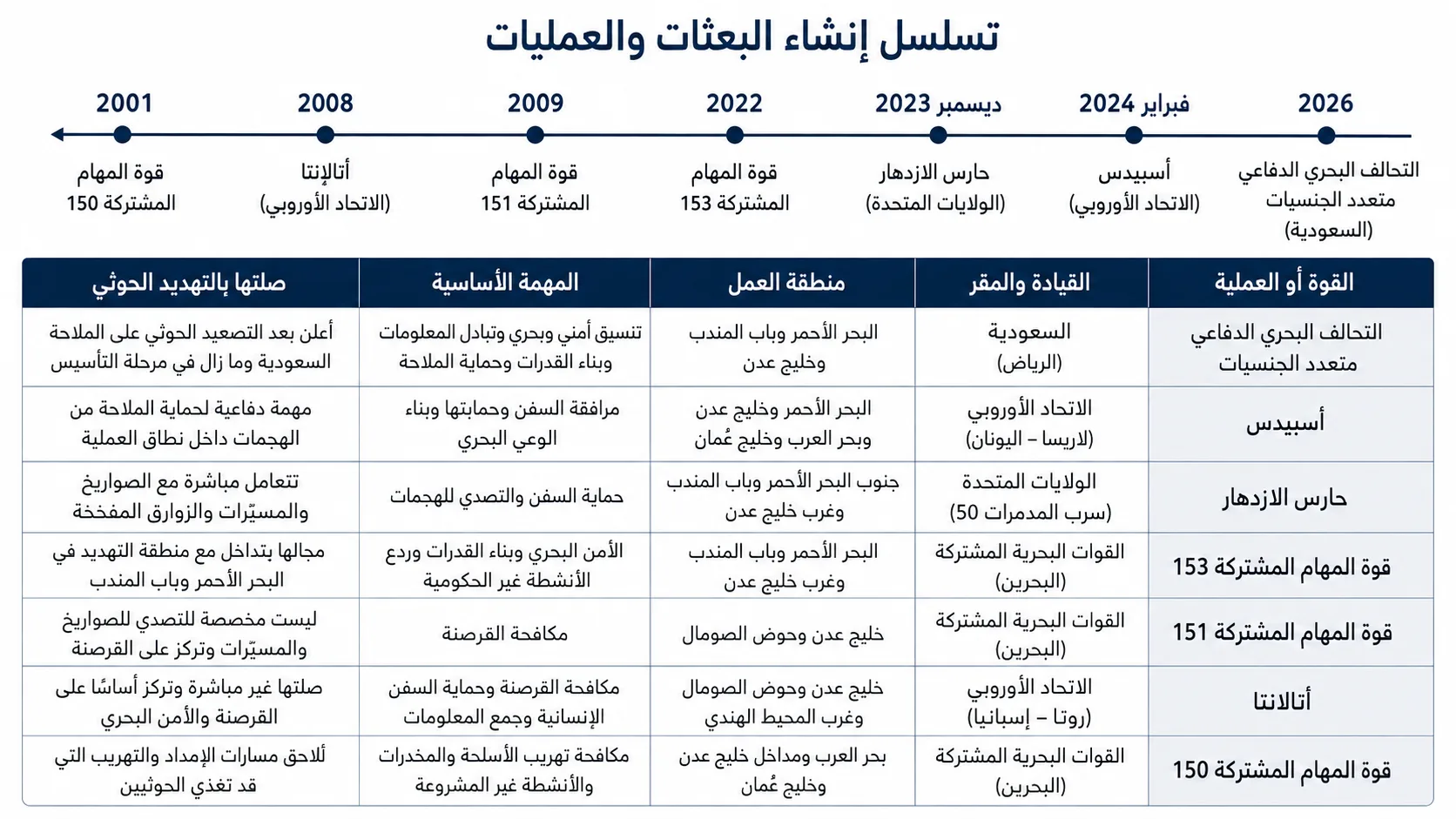 14 دولة في 3 ممرات.. ما قصة التحالف السعودي الجديد بالبحر الأحمر؟ 27 تتداخل سبع قوات وعمليات في البحر الأحمر وخليج عدن ويحمل كل منها مهمات مختلفة