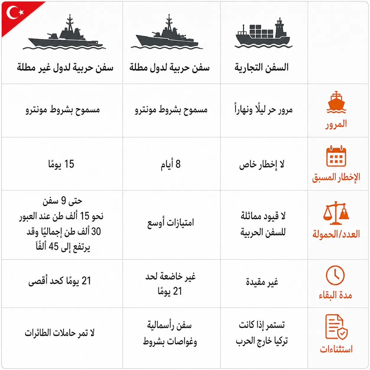 اتفاقية عمرها 90 عامًا.. كيف تتحكم تركيا في دخول السفن إلى البحر الأسود؟ 26 أبرز قواعد عبور السفن وفق اتفاقية مونترو