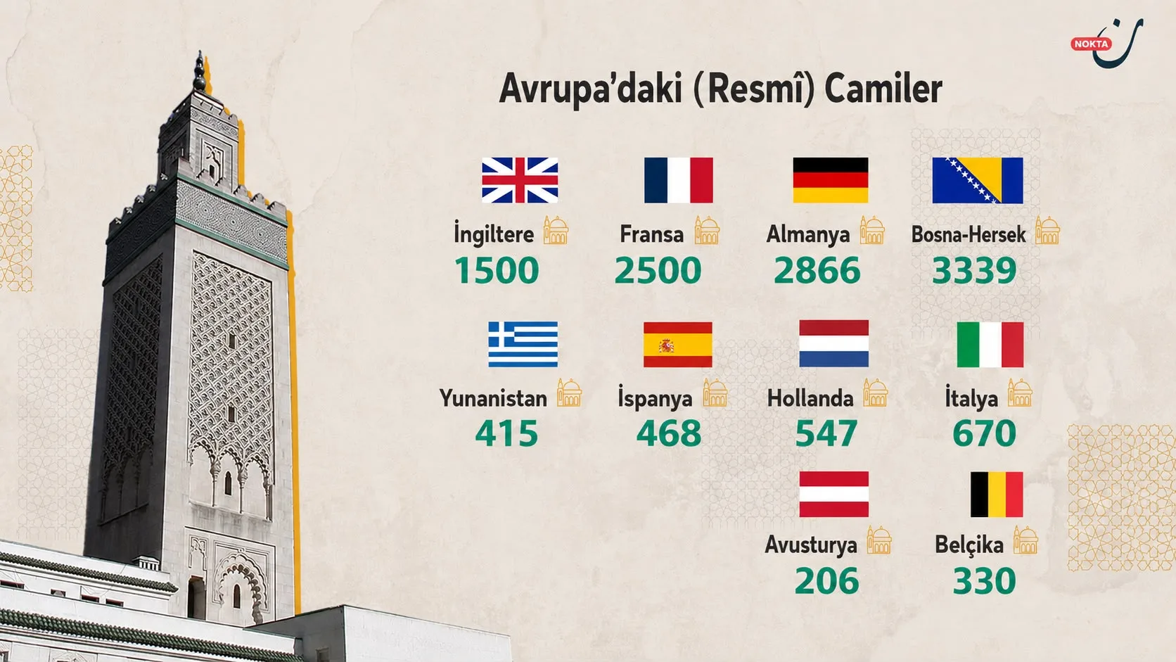 Avrupa’daki Müslümanlar… Değişen dengeler ve en büyük sınav: Toplumsal uyum 27 NoonPost