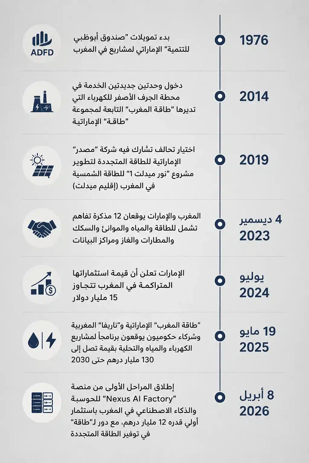 من الخليج إلى الأطلسي.. ماذا وراء تحالف الـ29 مليار دولار بين المغرب والإمارات؟ 26 أبرز محطات توسع الحضور الإماراتي في المغرب منذ بدء تمويلات صندوق أبوظبي للتنمية عام 1976