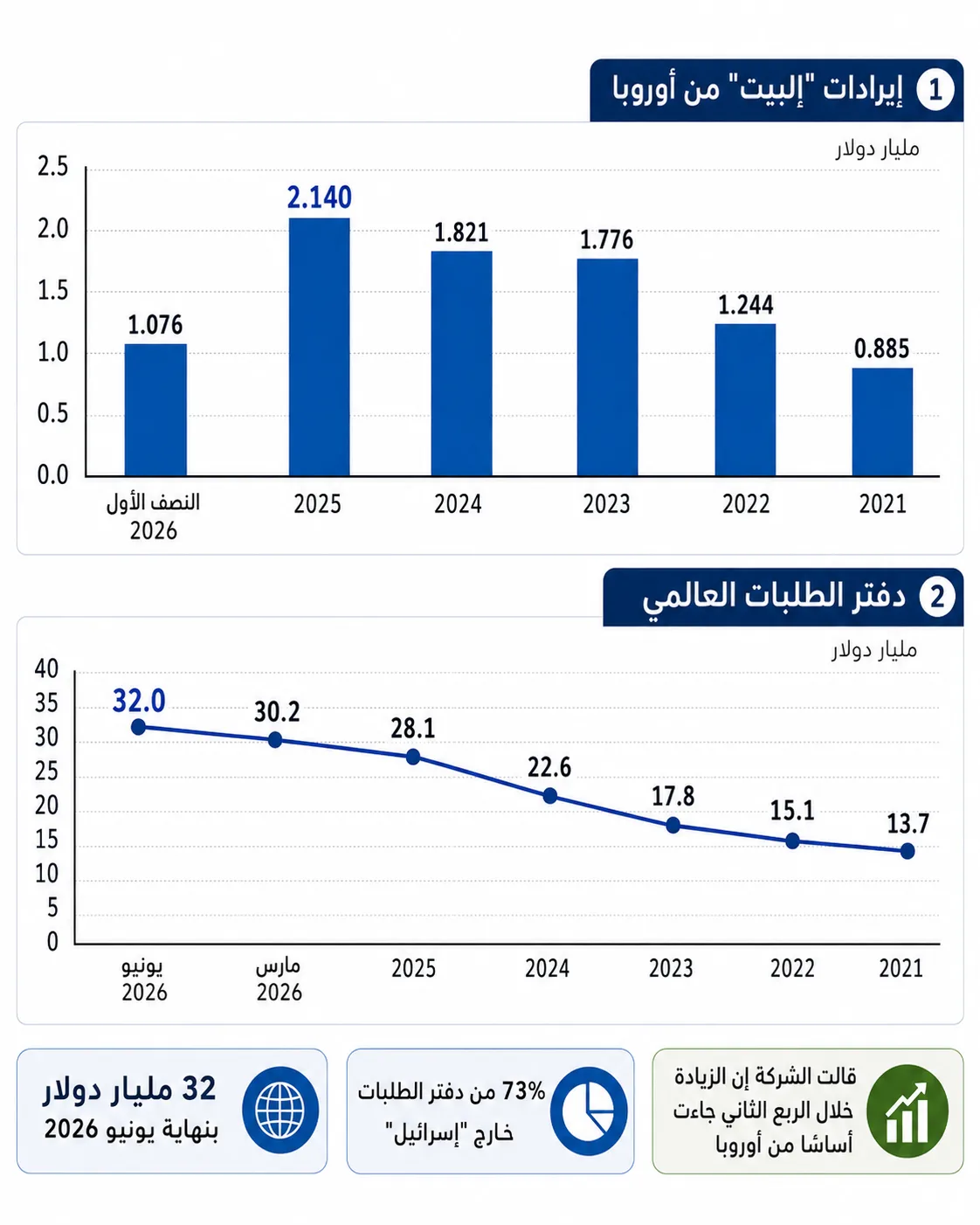 طلبيات قياسية بـ32 مليار دولار.. كيف توطّن "إلبيت" الإسرائيلية صناعتها في أوروبا؟ 26 ارتفعت إيرادات "إلبيت" الأوروبية بأكثر من الضعف بين 2021 و2025 بالتوازي مع صعود دفتر الطلبات العالمي إلى 32 مليار دولار في يونيو 2026