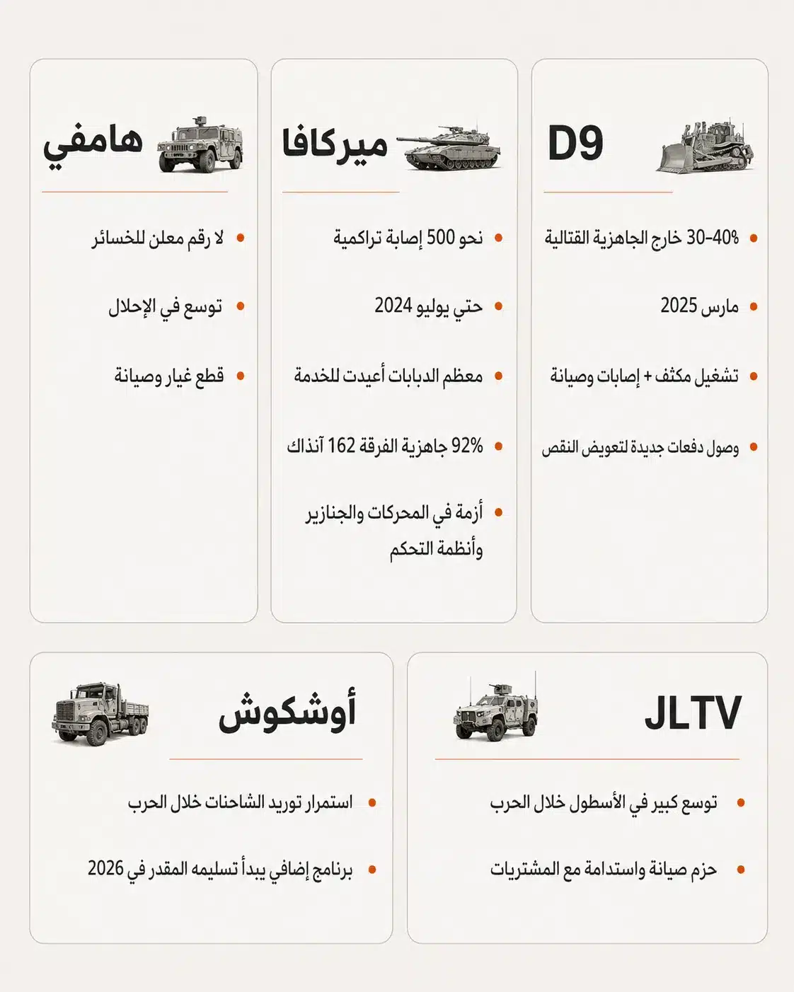 شبكة إمداد جيش الاحتلال.. من الآليات الأمريكية إلى مكونات ميركافا الألمانية 26 تفاوتت مؤشرات الاستنزاف بين تراجع الجاهزية والإصابات المتكررة والحاجة إلى توسيع الأسطول وتأمين قطع الغيار والصيانة