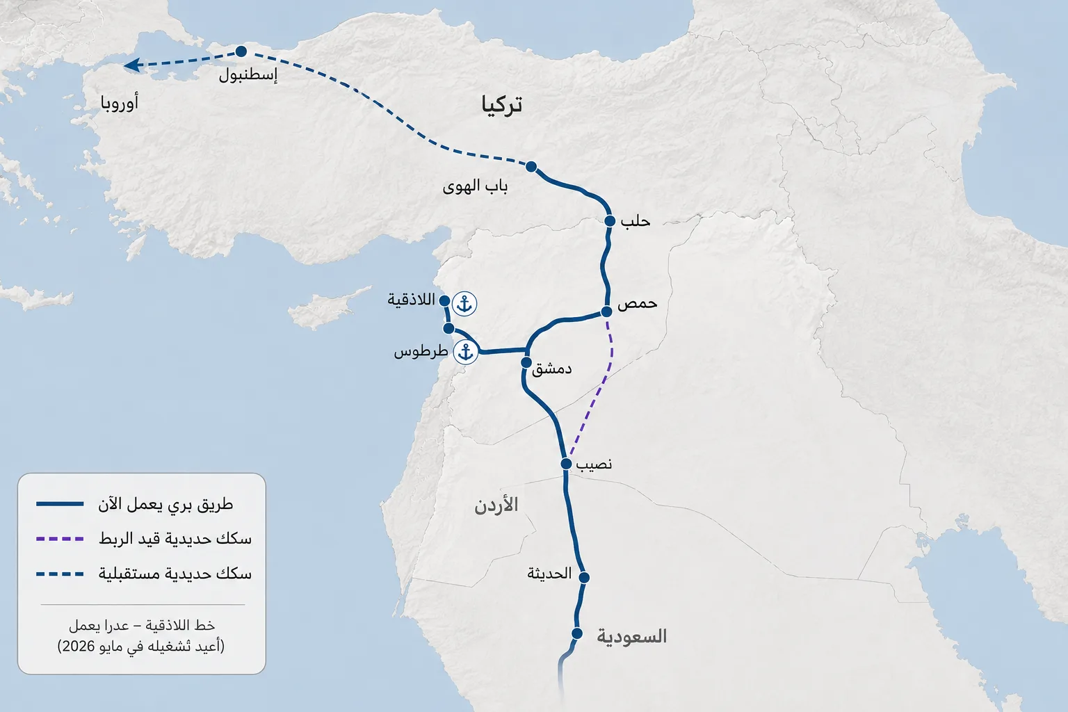 سوريا بوابة الخليج إلى أوروبا.. هل تولد خريطة تجارية جديدة عبر دمشق؟ 26 المسار البري العامل بين الخليج وتركيا، وفرعاه إلى مرفأي طرطوس واللاذقية، مقابل الربط الحديدي الذي ما يزال قيد الاستكمال