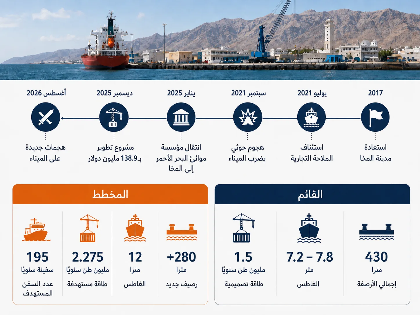المخا بدل الحديدة؟.. كيف بنت الحكومة اليمنية بوابة بحرية خارج سيطرة الحوثيين؟ 26 يوضح التسلسل انتقال المخا من إعادة التشغيل إلى مشروع توسعة كبير