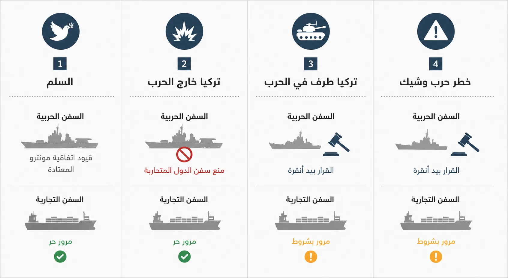 اتفاقية عمرها 90 عامًا.. كيف تتحكم تركيا في دخول السفن إلى البحر الأسود؟ 27 قواعد عبور السفن عبر المضائق التركية وفق حالات السلم والحرب في اتفاقية مونترو