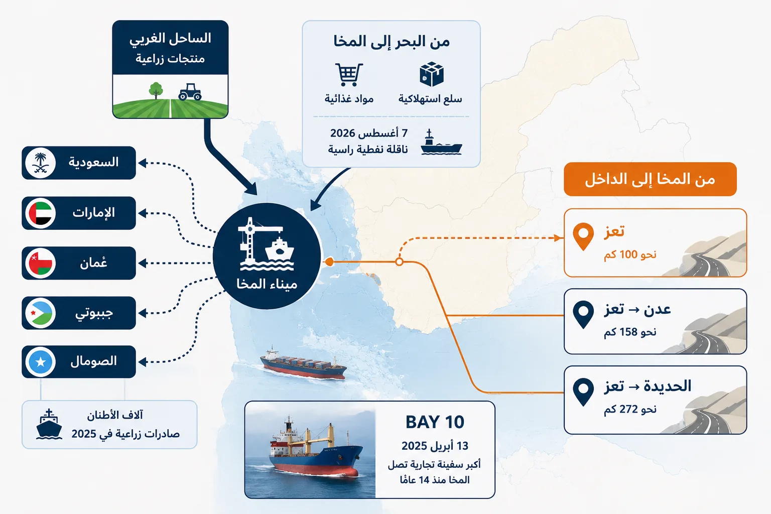 المخا بدل الحديدة؟.. كيف بنت الحكومة اليمنية بوابة بحرية خارج سيطرة الحوثيين؟ 27 يمنح موقع المخا تعز والساحل الغربي مسارًا بحريًا أقصر، فيما تبقى أحجام التدفقات وكلف النقل التفصيلية غير معروفة