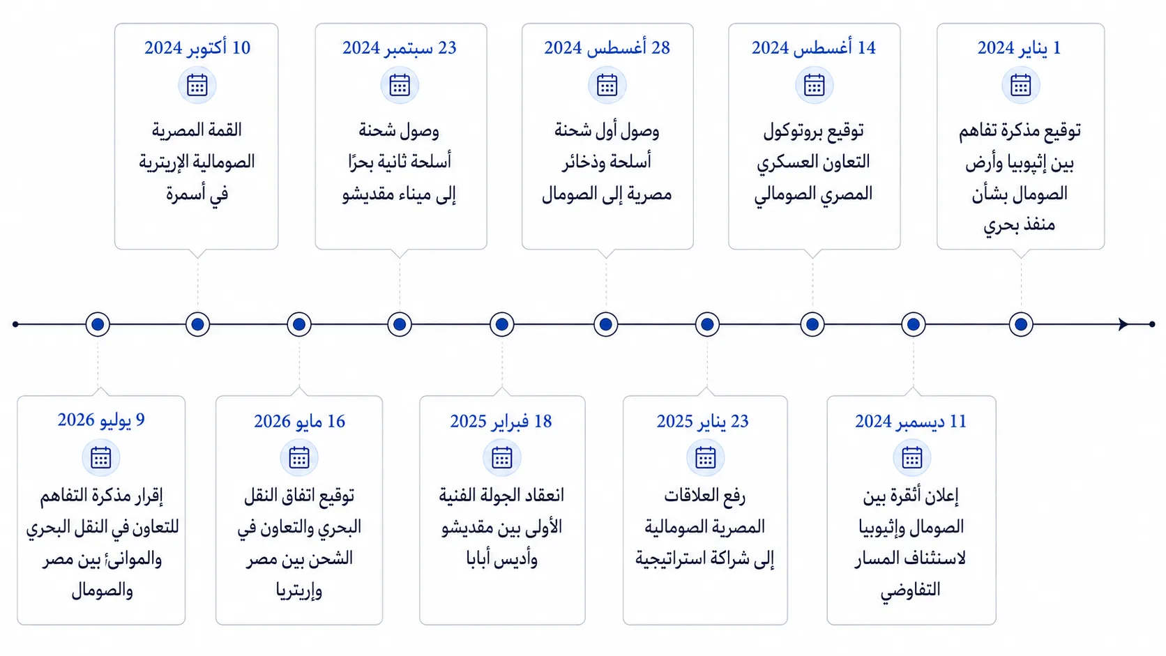 الصومال وإريتريا.. لماذا تبني مصر شبكة شراكات بحرية بالقرن الإفريقي؟ 27 يوضح التسلسل انتقال التحرك المصري من التعاون العسكري مع الصومال إلى اتفاقات النقل البحري مع إريتريا ومقديشو