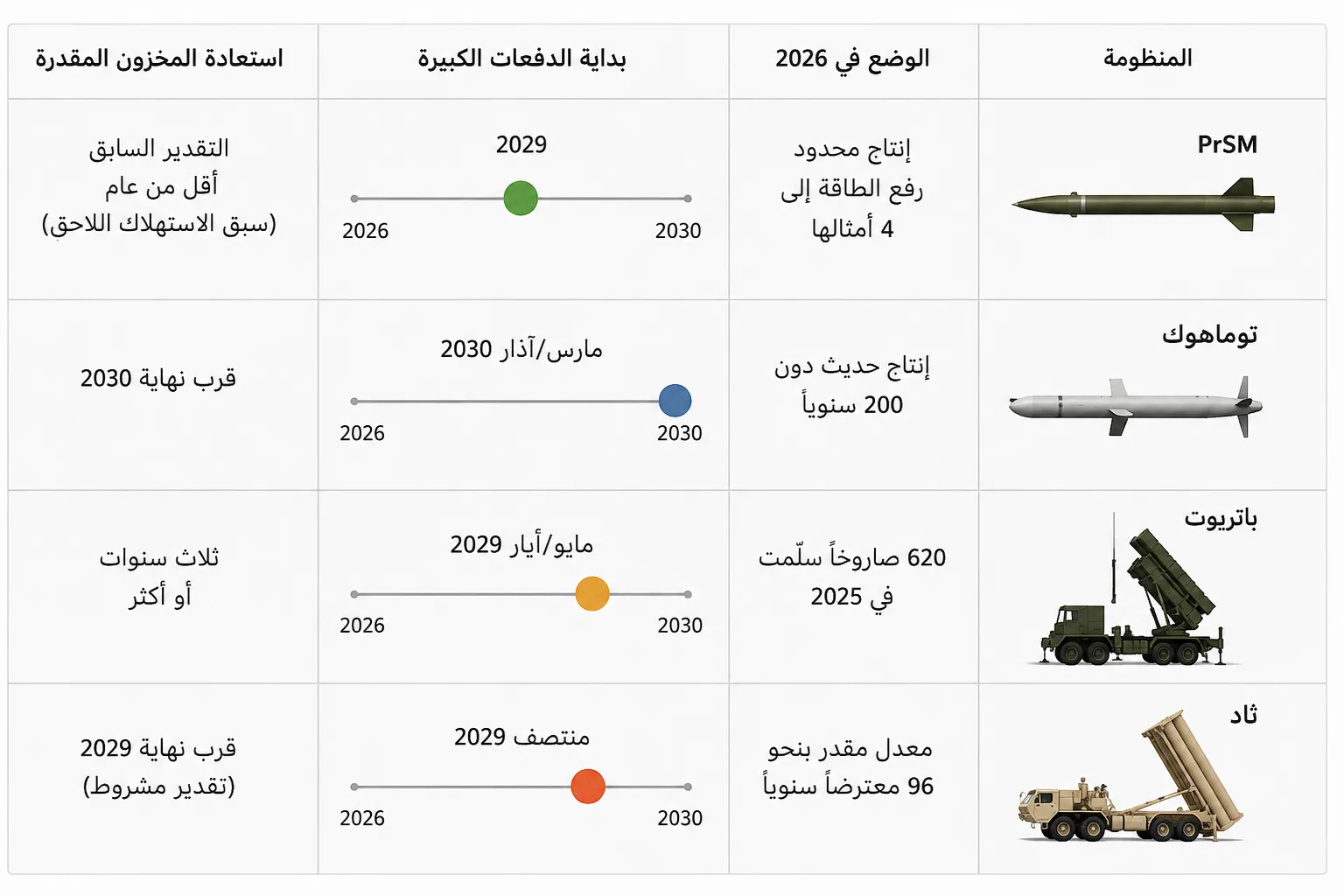 بالأرقام.. كيف التهمت حرب إيران مخزون أمريكا الاستراتيجي من الصواريخ؟ 27 تبدأ الدفعات الكبرى في 2029 و2030 بينما سبقت تقديرات التعويض استئناف القتال في يوليو/تموز