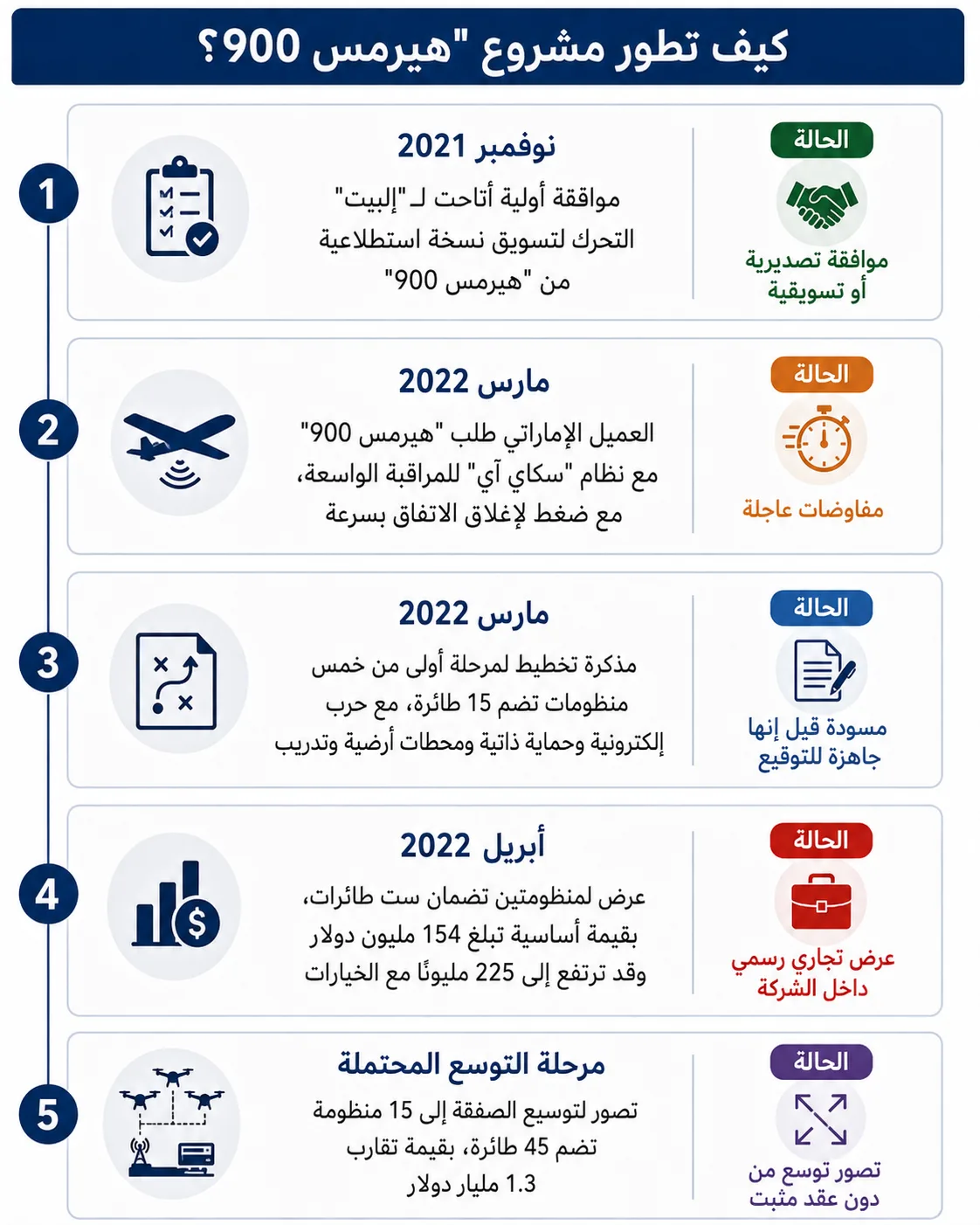 مسيّرات وتنصت ودفاع جوي.. ماذا طلبت الإمارات سرًا من "إسرائيل"؟ 26 انتقلت المراسلات خلال أشهر من موافقة تسويقية أولية إلى تصور لتوسيع المشروع إلى 45 طائرة بقيمة تقارب 1.3 مليار دولار