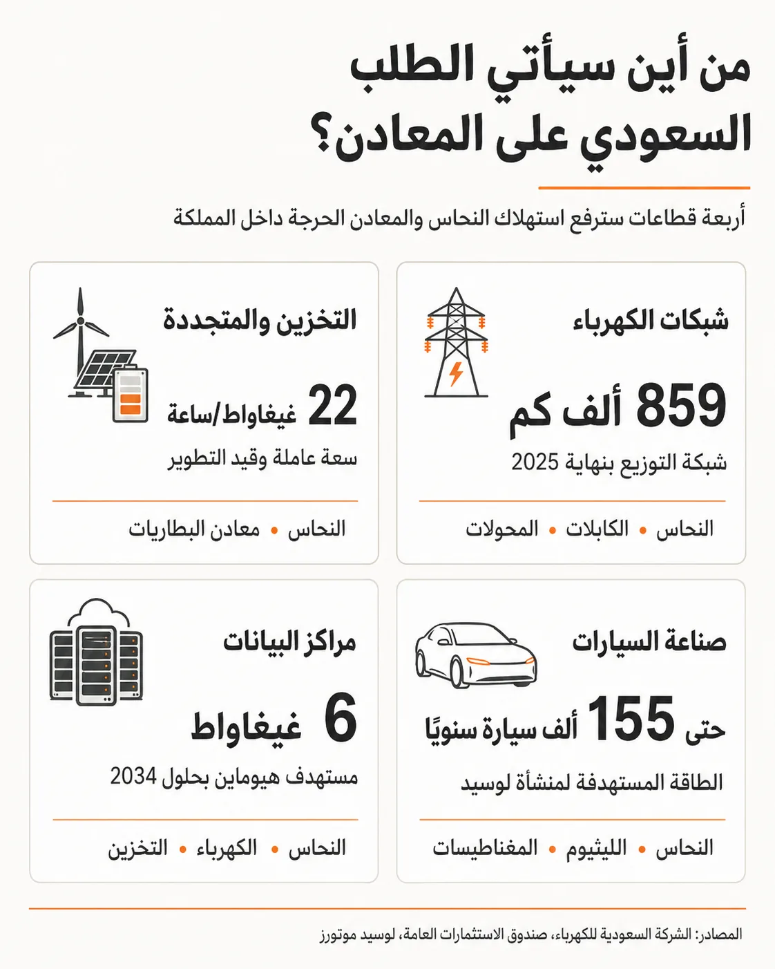 من النفط إلى المعادن.. لماذا تدخل أرامكو التعدين الآن؟ 27 أربعة قطاعات تقود الطلب السعودي الحالي والمتوقع على النحاس ومعادن البطاريات والمغناطيسات