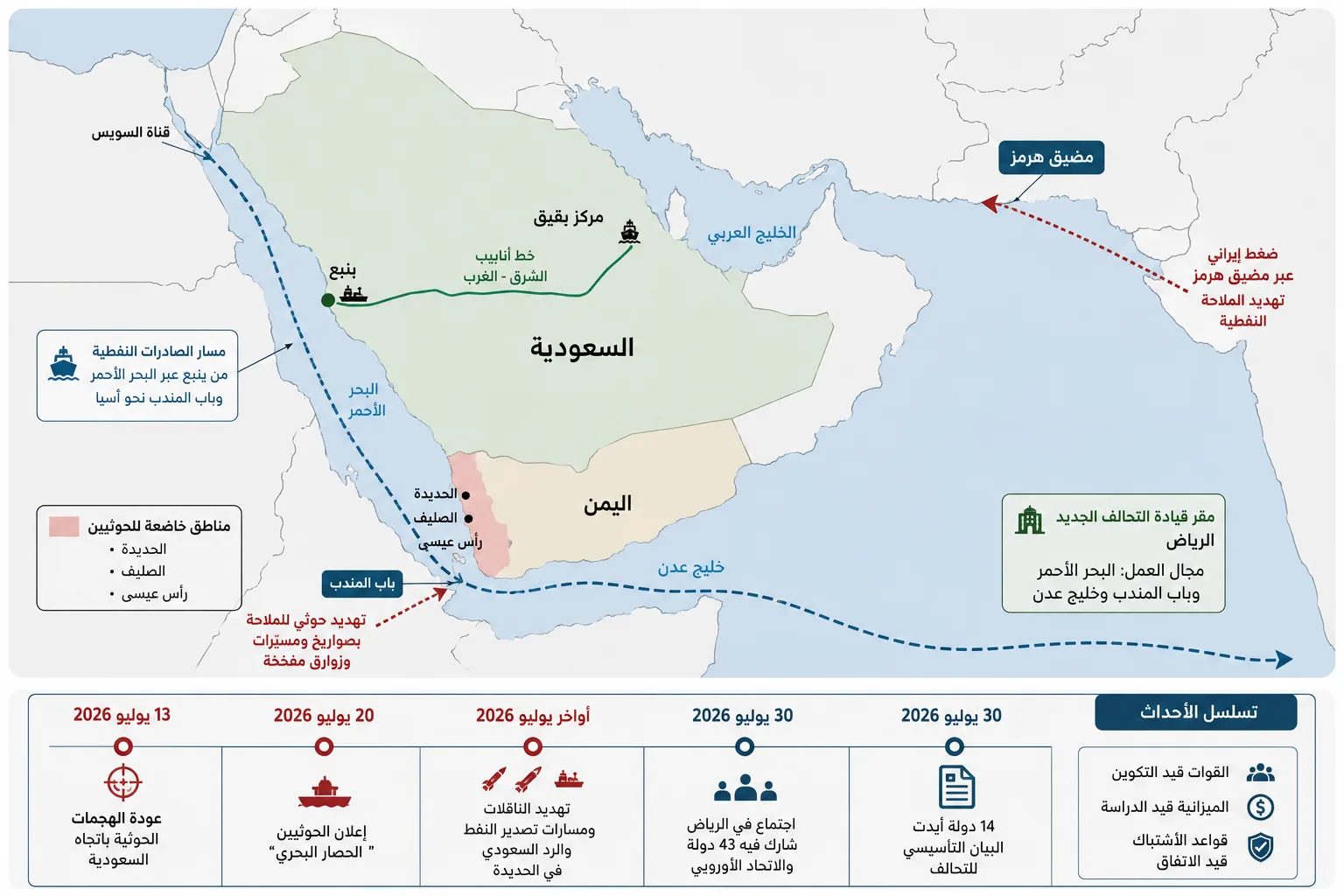 14 دولة في 3 ممرات.. ما قصة التحالف السعودي الجديد بالبحر الأحمر؟ 26 ينقل خط الشرق–الغرب النفط السعودي إلى ينبع بعيدًا عن مضيق هرمز، فيما تعبر الصادرات المتجهة إلى آسيا باب المندب بمحاذاة مناطق سيطرة الحوثيين