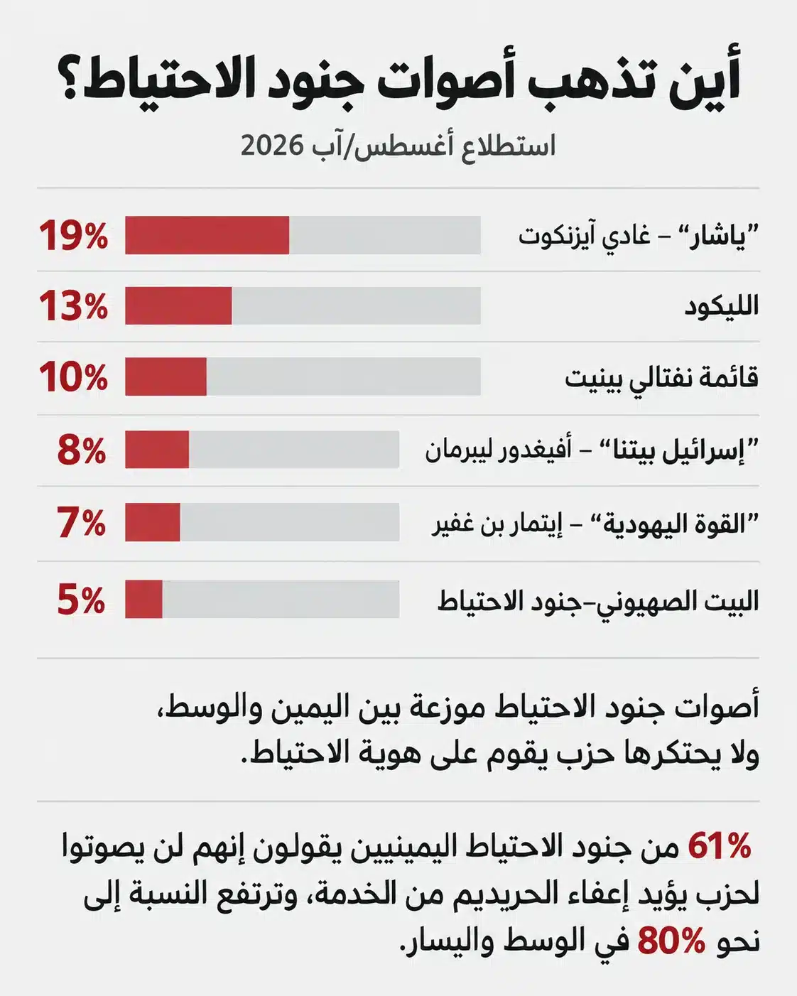 "الاحتياط" يدخل الانتخابات.. كيف صنع 7 أكتوبر جيلًا سياسيًا جديدًا في "إسرائيل"؟ 27 تكشف النتائج اتساع جمهور الاحتياط داخل أكثر من معسكر مقابل حضور محدود للأطر التي حاولت تنظيمه في حزب مستقل