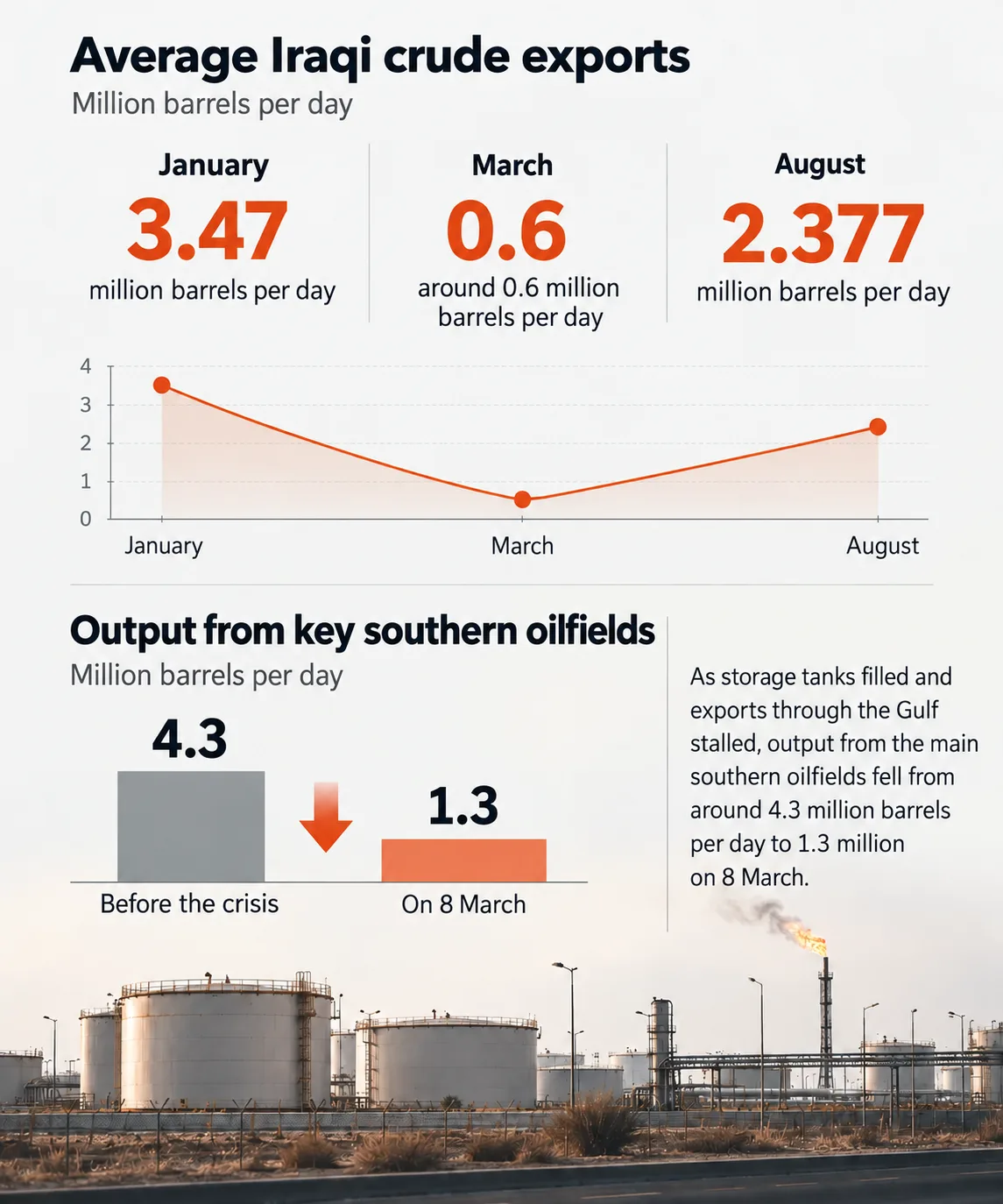 From Basra to Baniyas: Iraq’s search for energy routes beyond the Gulf 26 Iraq’s exports and output from its southern fields fell as Hormuz was disrupted and storage tanks filled up, pushing Baghdad to look for outlets beyond the Gulf