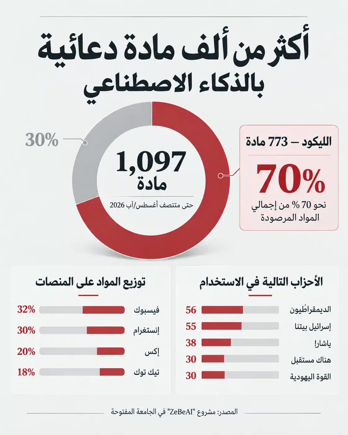 حرب بصور مزيفة.. كيف يغزو الذكاء الاصطناعي الانتخابات الإسرائيلية؟ 26 يشمل الرصد المواد التي تحتوي على أي مكوّن مولد أو معدل بالذكاء الاصطناعي