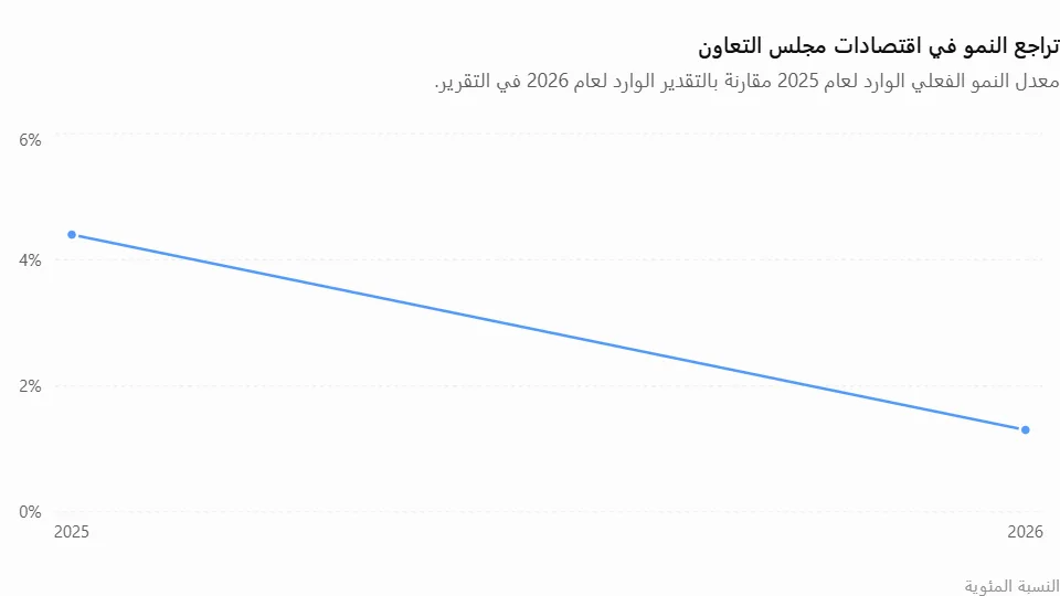 كيف يوسّع الخليج حدوده الاقتصادية خارج الخريطة؟ 27 نون بوست