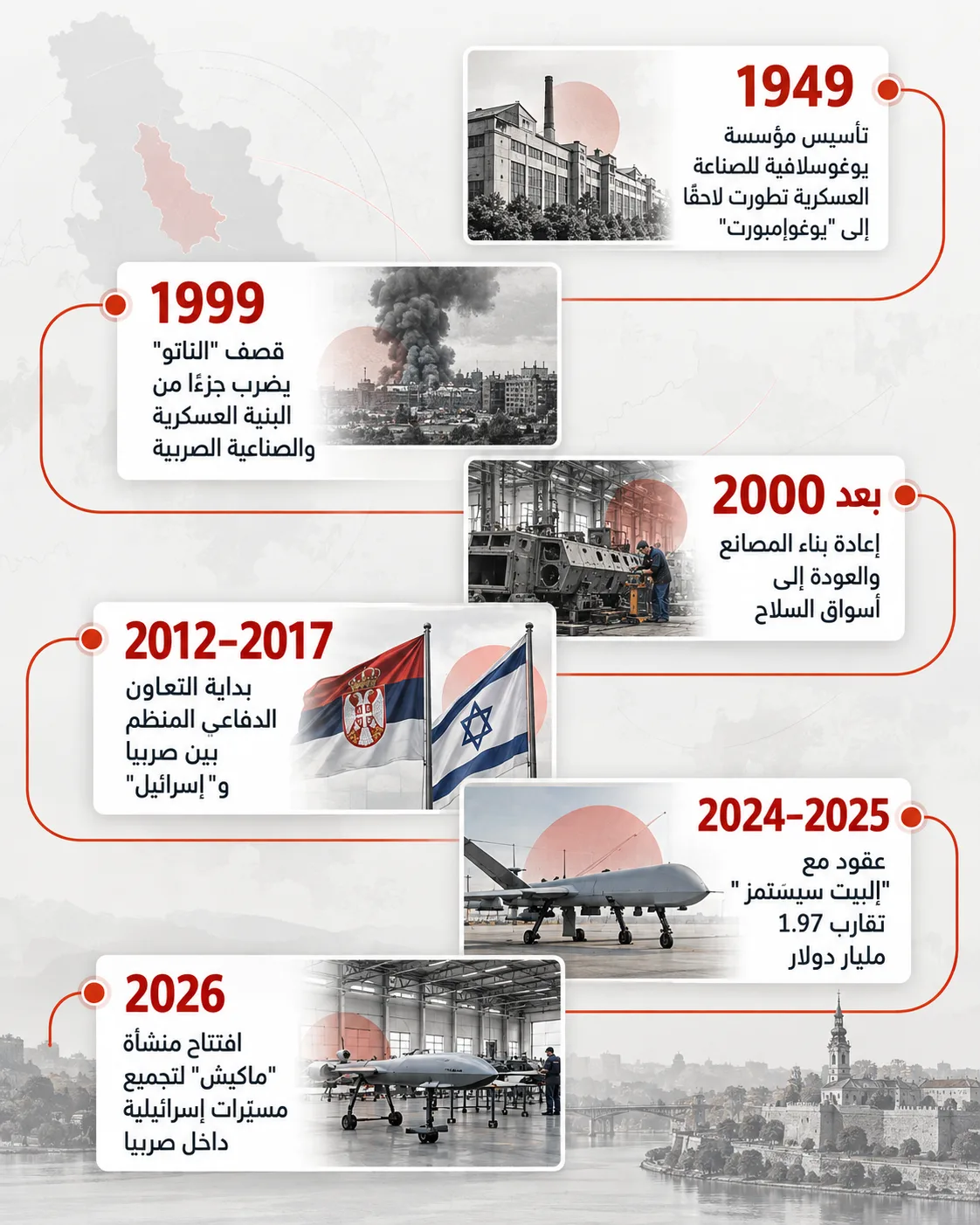 مصانع الأمس لحروب الغد.. اقتصاد الحرب بين صربيا وإسرائيل 28 من الإرث اليوغوسلافي إلى "ماكيش".. أبرز محطات تطور الصناعة العسكرية الصربية والتعاون مع "إسرائيل"