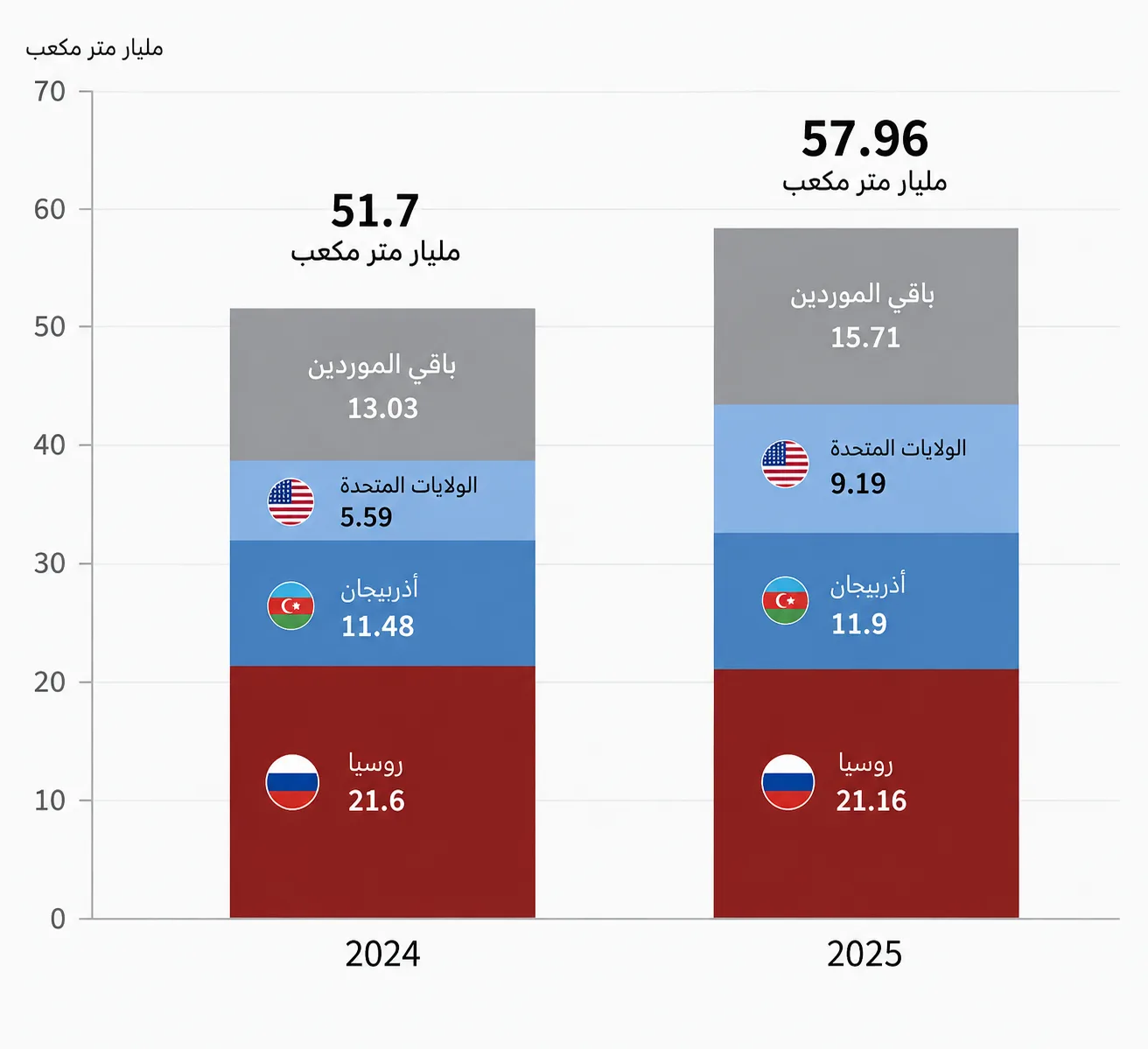 النفط أمريكي والغاز روسي.. كيف تعيد تركيا توزيع اعتمادها على الطاقة؟ 27 اتسعت واردات الغاز التركية بين 2024 و2025 بينما بقي الحجم الروسي شبه مستقر، مع نمو واضح للغاز المسال الأمريكي (أرقام مركز الدراسات الشرقية البولندي)