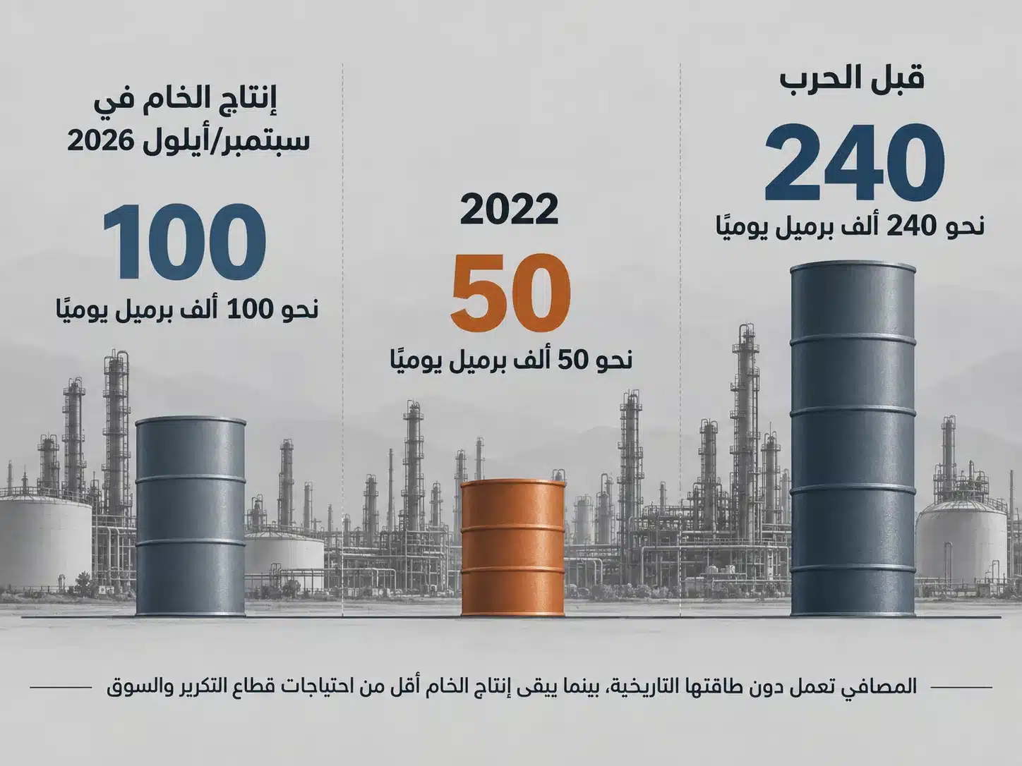 صيانة مصفاة بانياس ترفع أسعار الوقود.. ما البدائل أمام سوريا؟ 27 تراجع كبير في قدرة التكرير مقارنة بما قبل الحرب، فيما يبقى إنتاج الخام الحالي محدودًا