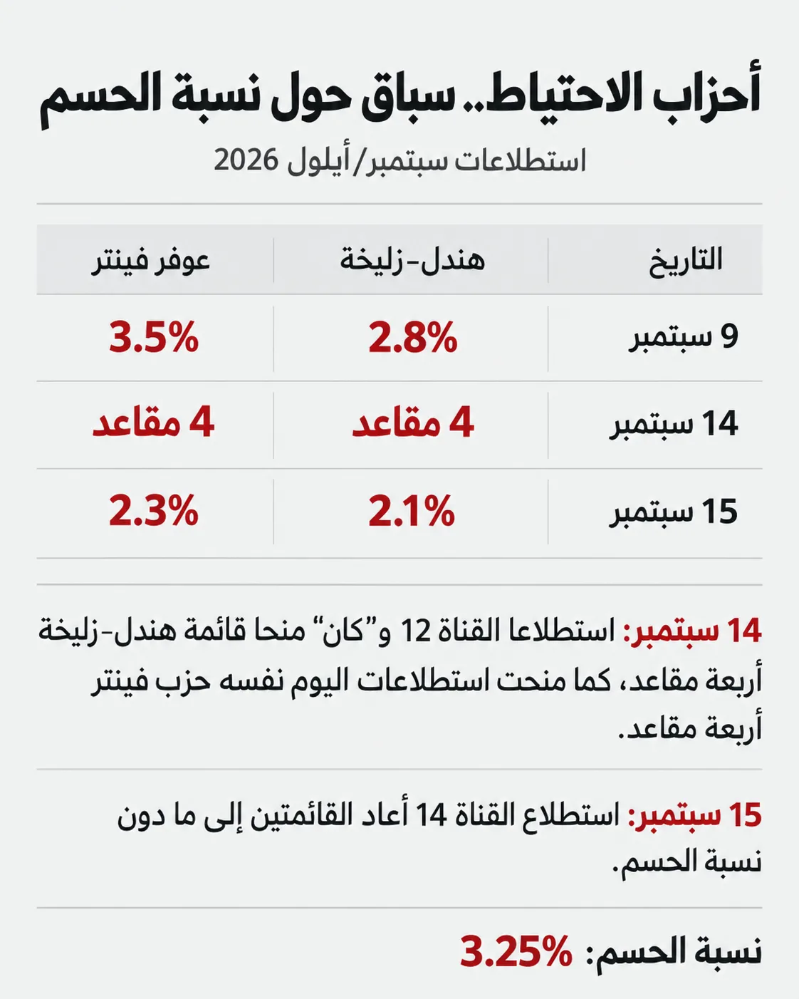 "الاحتياط" يدخل الانتخابات.. كيف صنع 7 أكتوبر جيلًا سياسيًا جديدًا في "إسرائيل"؟ 28 تقلب القائمتين حول نسبة الحسم يعكس صعوبة تحويل جمهور الاحتياط إلى قاعدة حزبية مستقرة حتى الآن