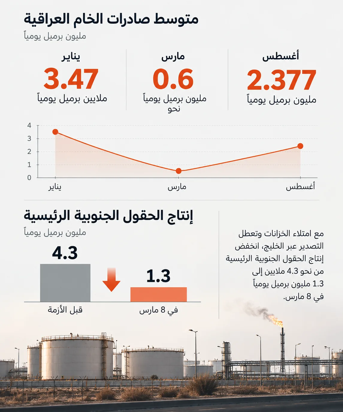 من البصرة إلى بانياس.. كيف يعيد العراق رسم منافذ طاقته؟ 26 هبطت صادرات العراق وإنتاج حقوله الجنوبية مع اضطراب هرمز وامتلاء الخزانات، ما دفع بغداد إلى البحث عن منافذ خارج الخليج