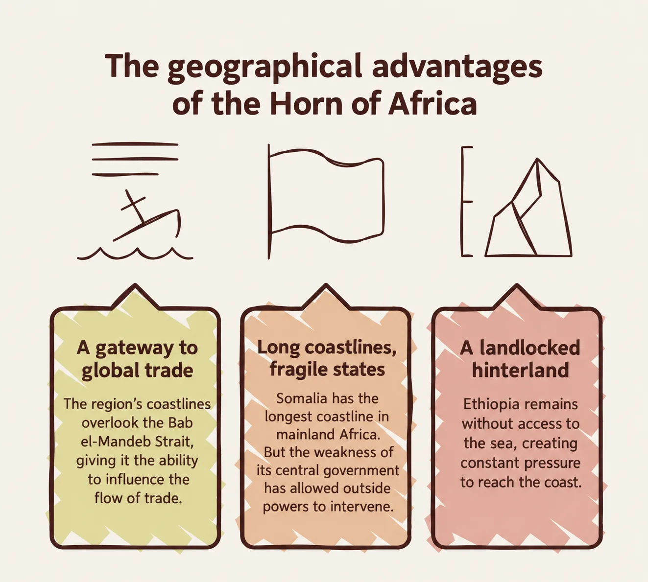 How the Horn of Africa became a focus of global competition? 26 NoonPost